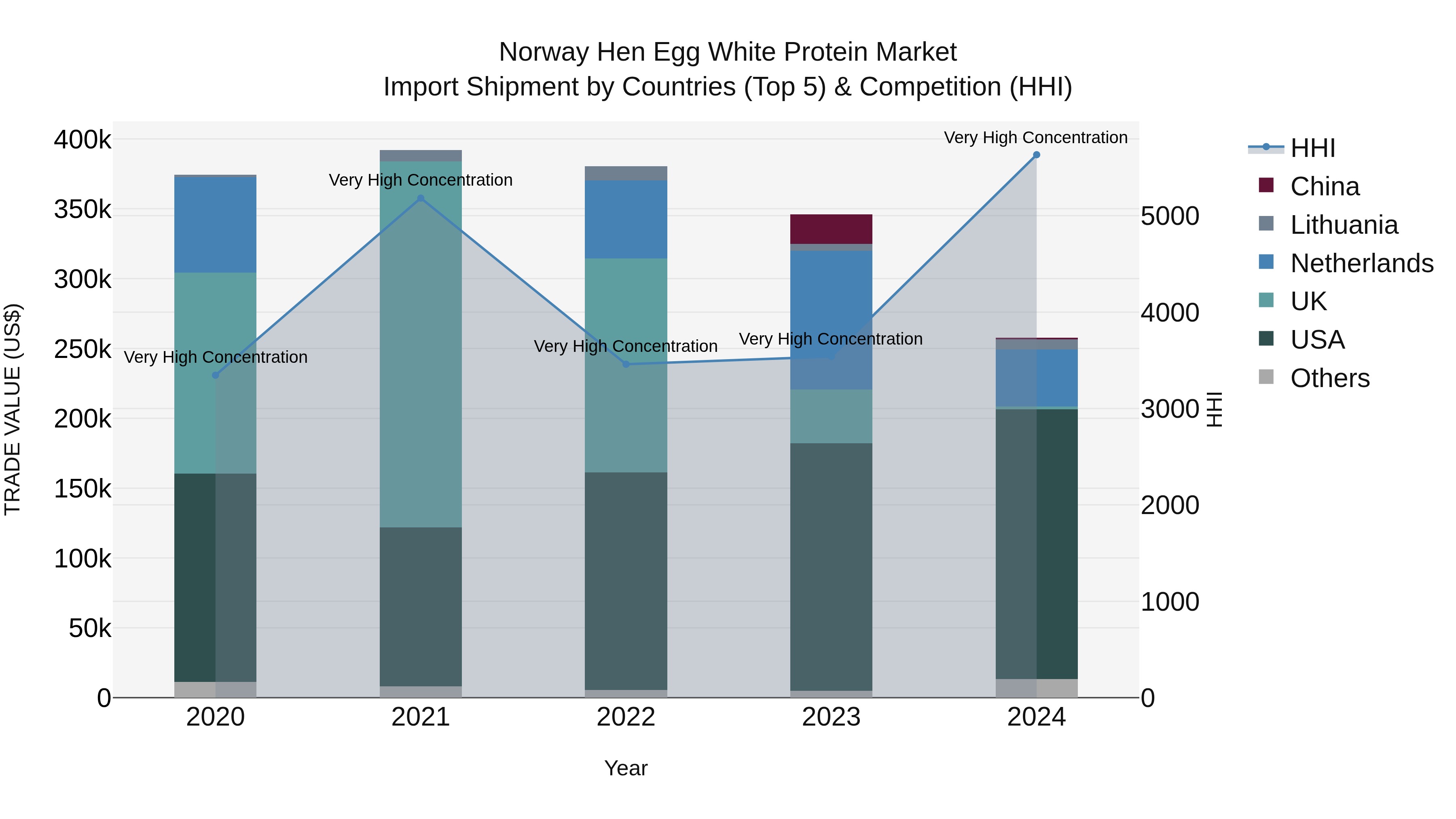 Norway Hen Egg White Protein Market Top 5 Importing Countries and Market Competition (HHI) Analysis