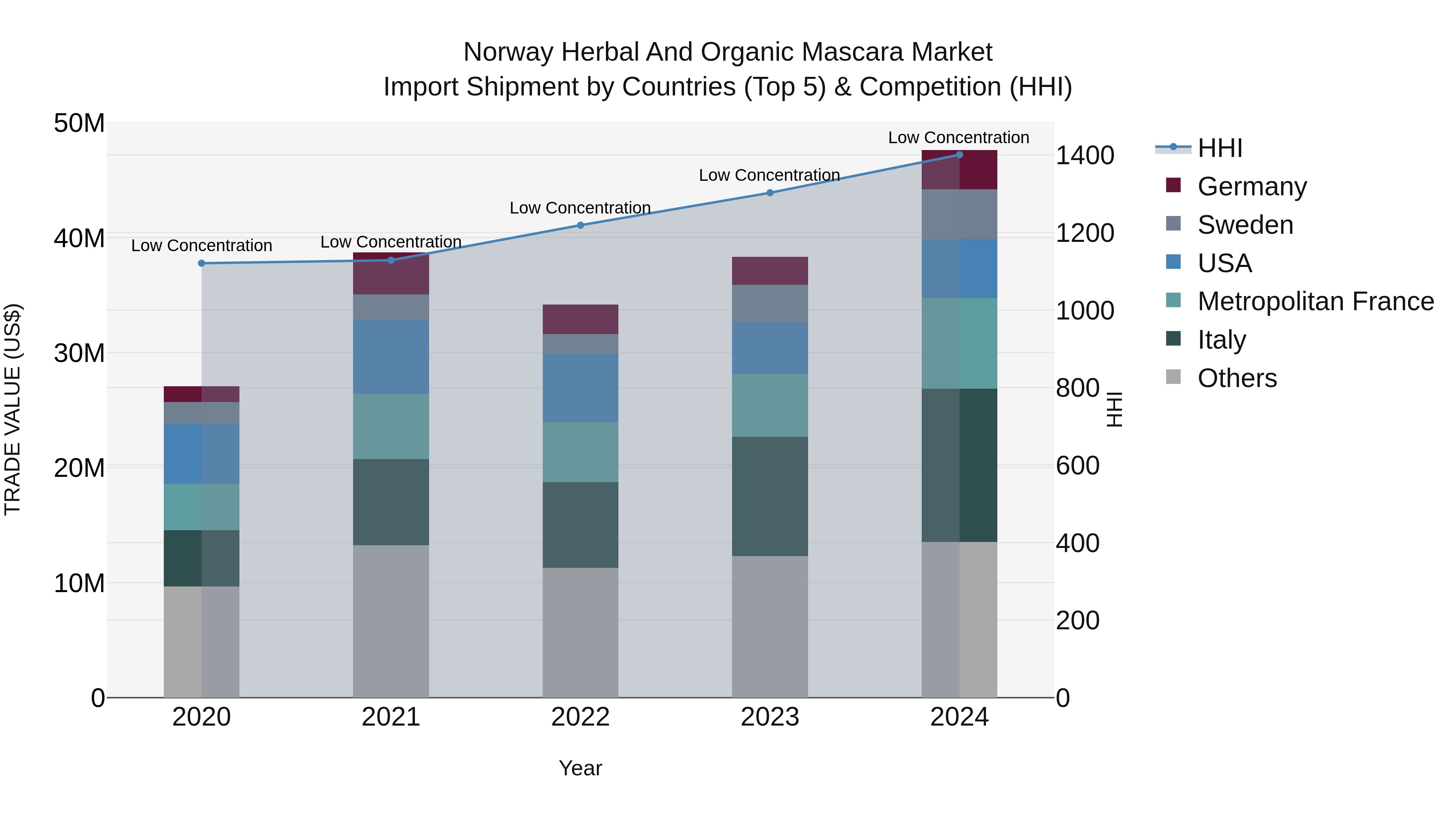 Norway Herbal And Organic Mascara Market Top 5 Importing Countries and Market Competition (HHI) Analysis