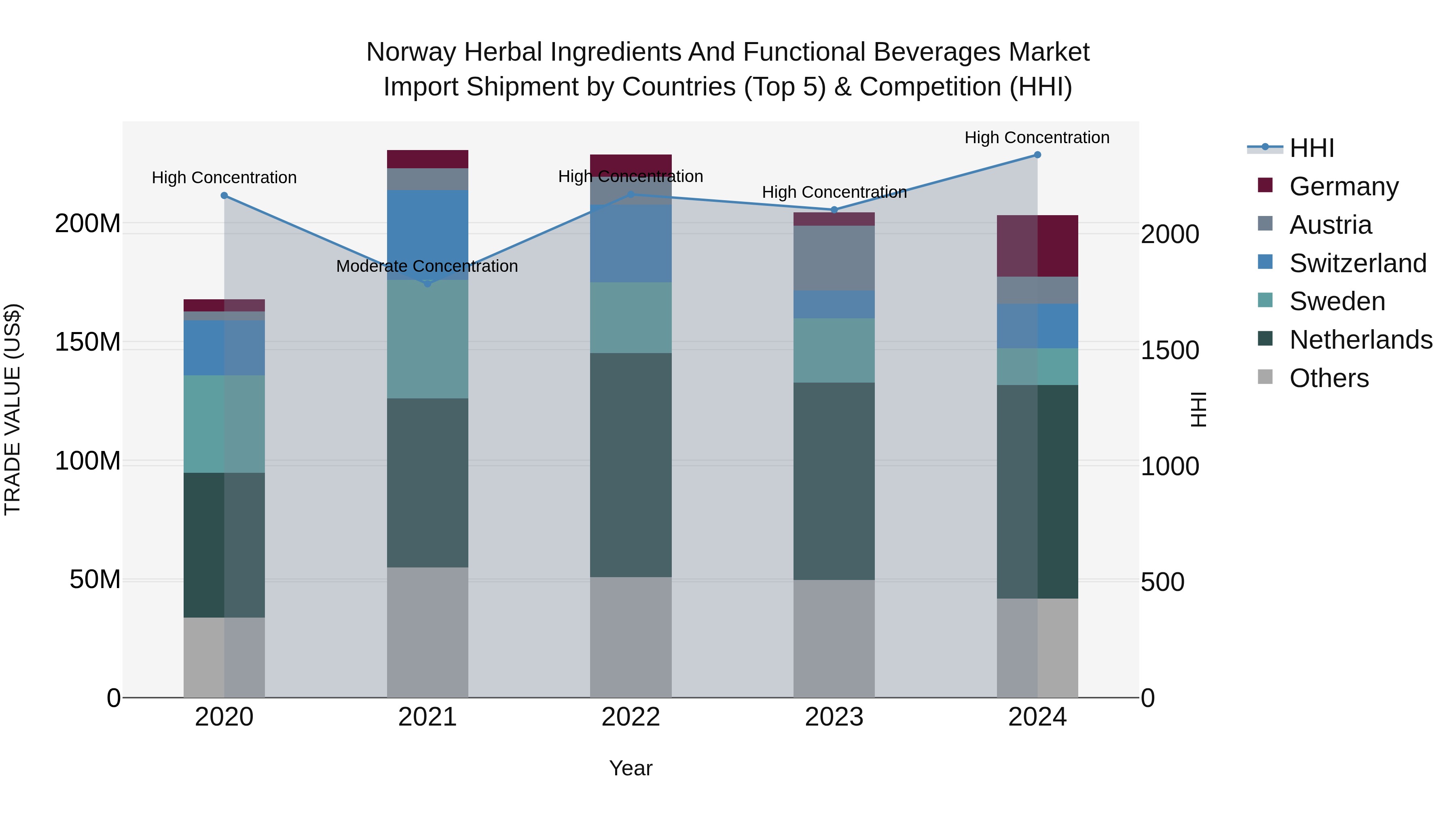 Norway Herbal Ingredients And Functional Beverages Market Top 5 Importing Countries and Market Competition (HHI) Analysis