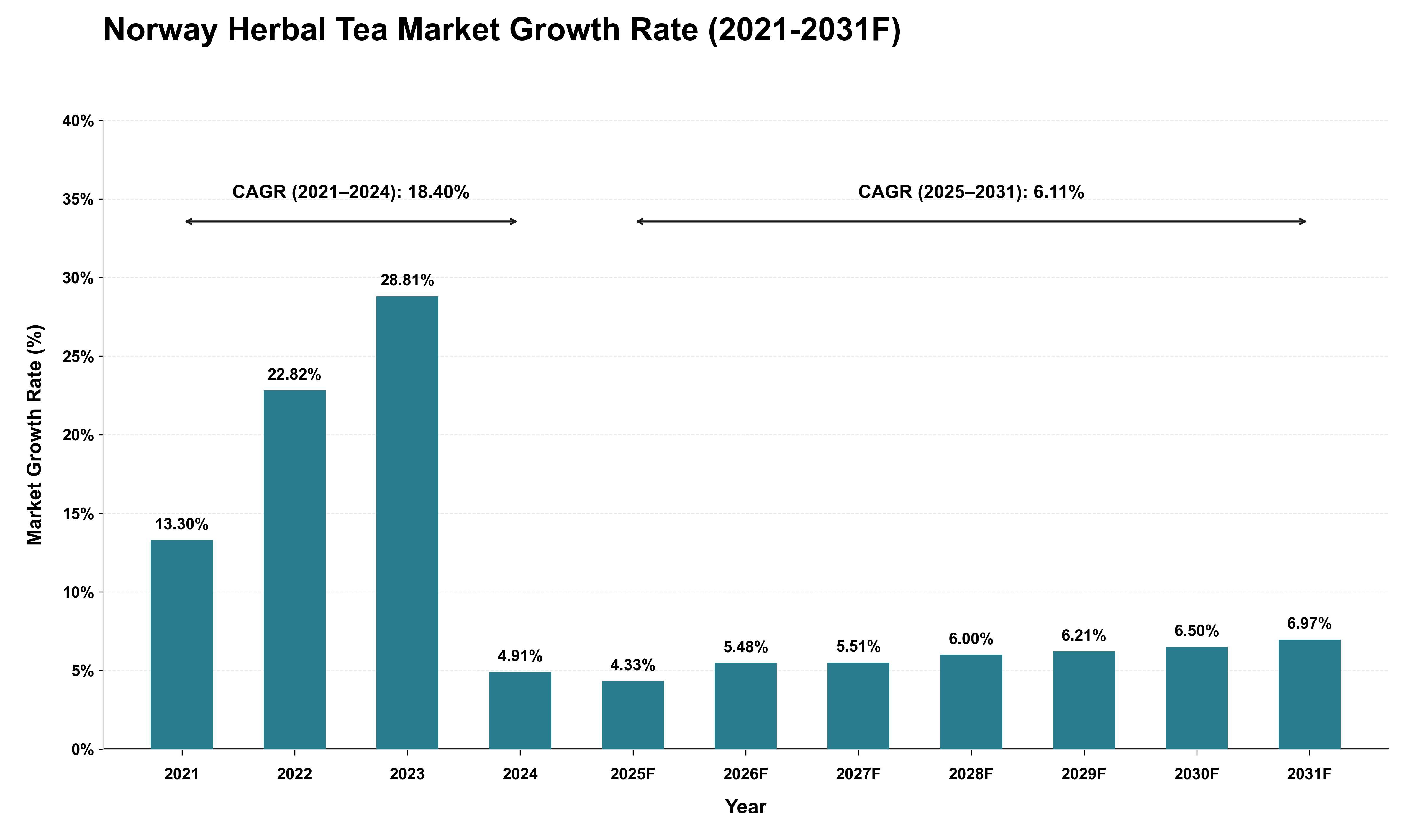 Norway Herbal Tea Market Growth Rate Analysis (2021 - 2031)