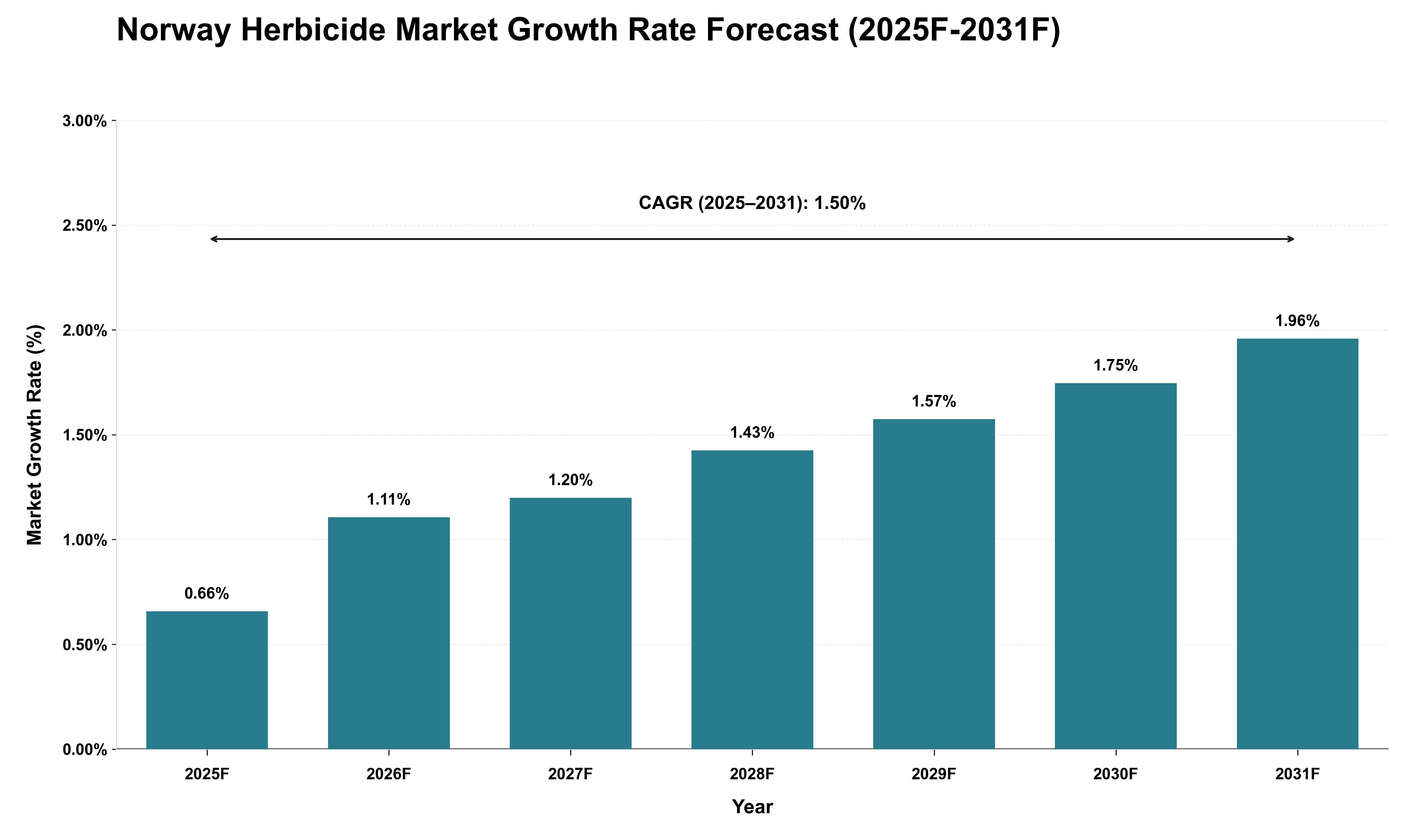Norway Herbicide Market Growth Rate Analysis (2025 - 2031)