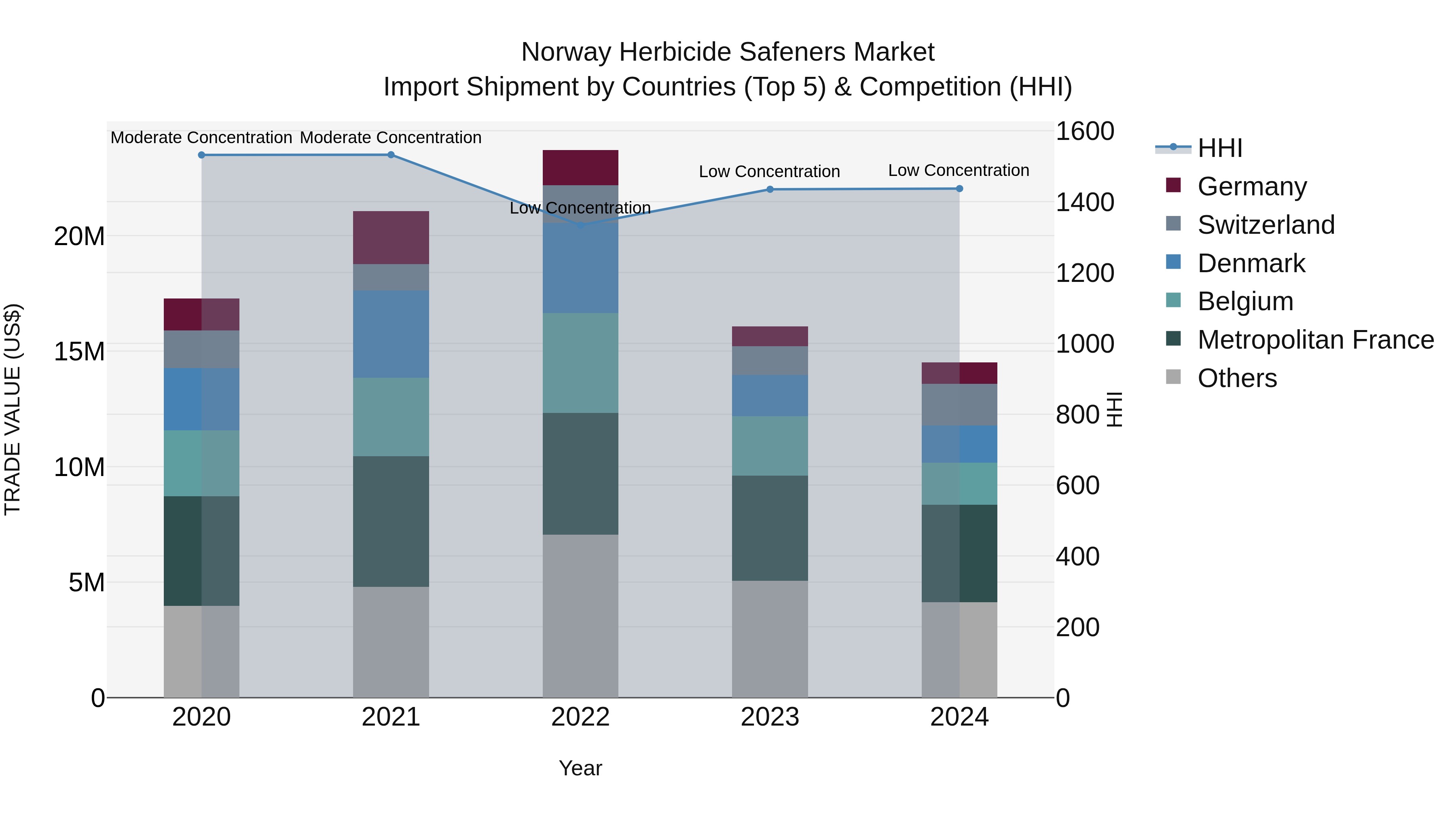 Norway Herbicide Safeners Market Top 5 Importing Countries and Market Competition (HHI) Analysis