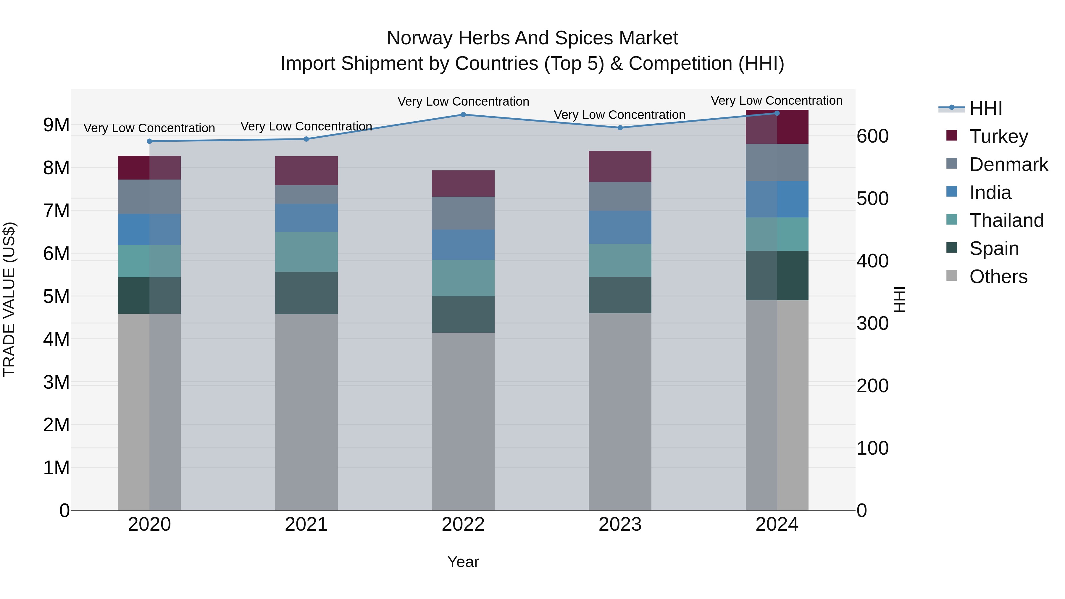 Norway Herbs And Spices Market Top 5 Importing Countries and Market Competition (HHI) Analysis
