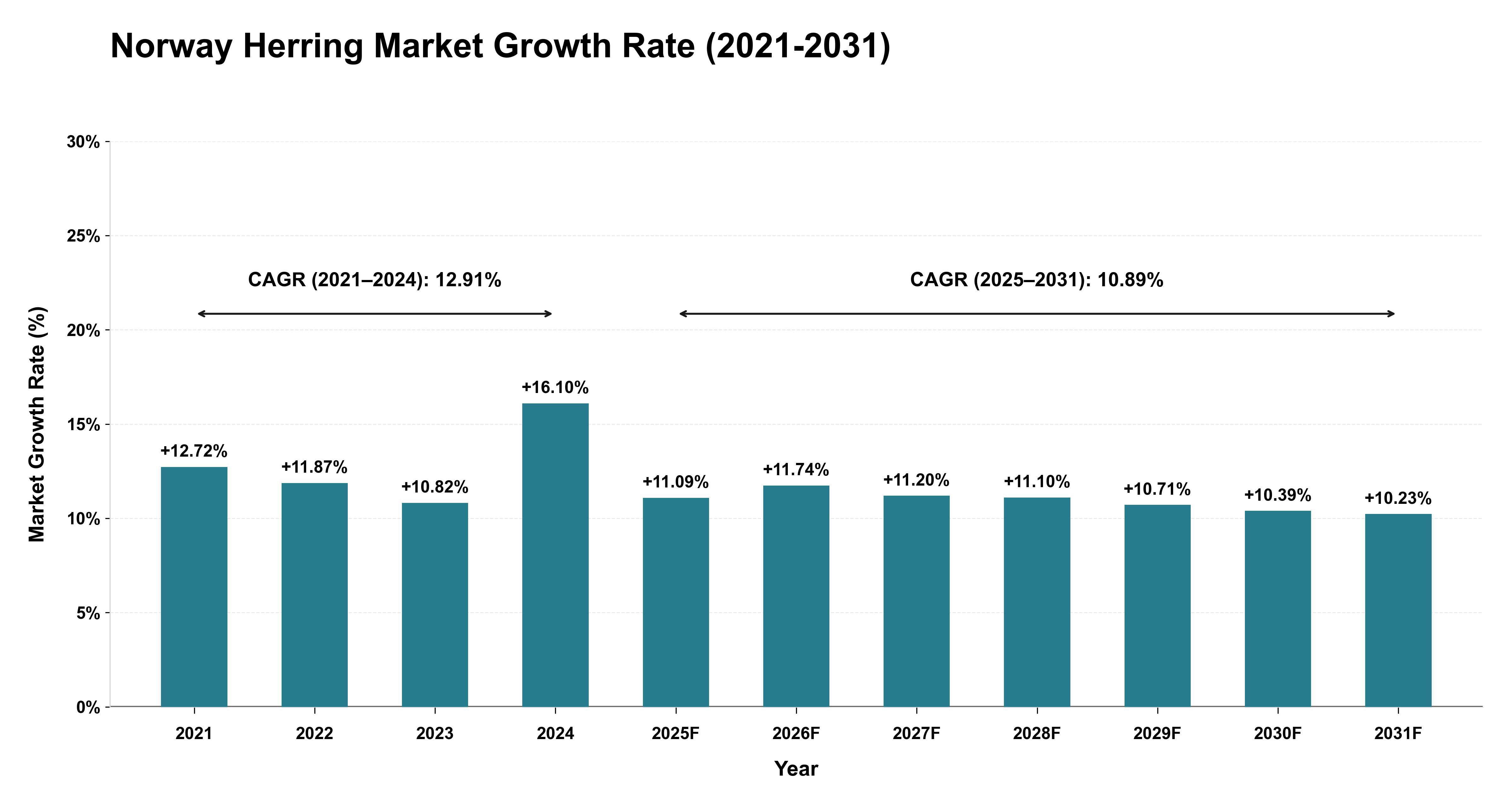 Norway Herring Market Growth Rate Analysis (2021-2031)