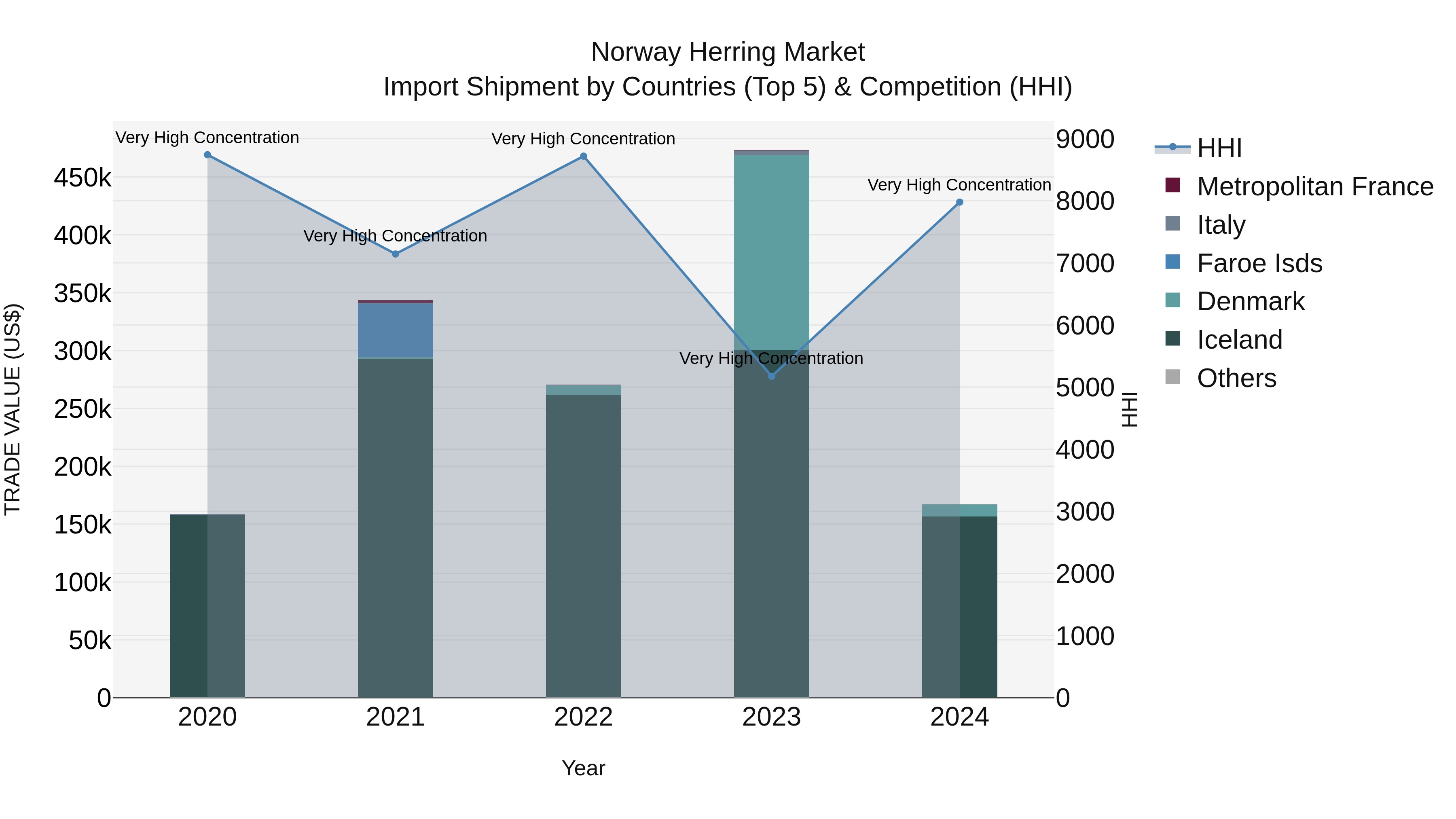 Norway Herring Market Top 5 Importing Countries and Market Competition (HHI) Analysis