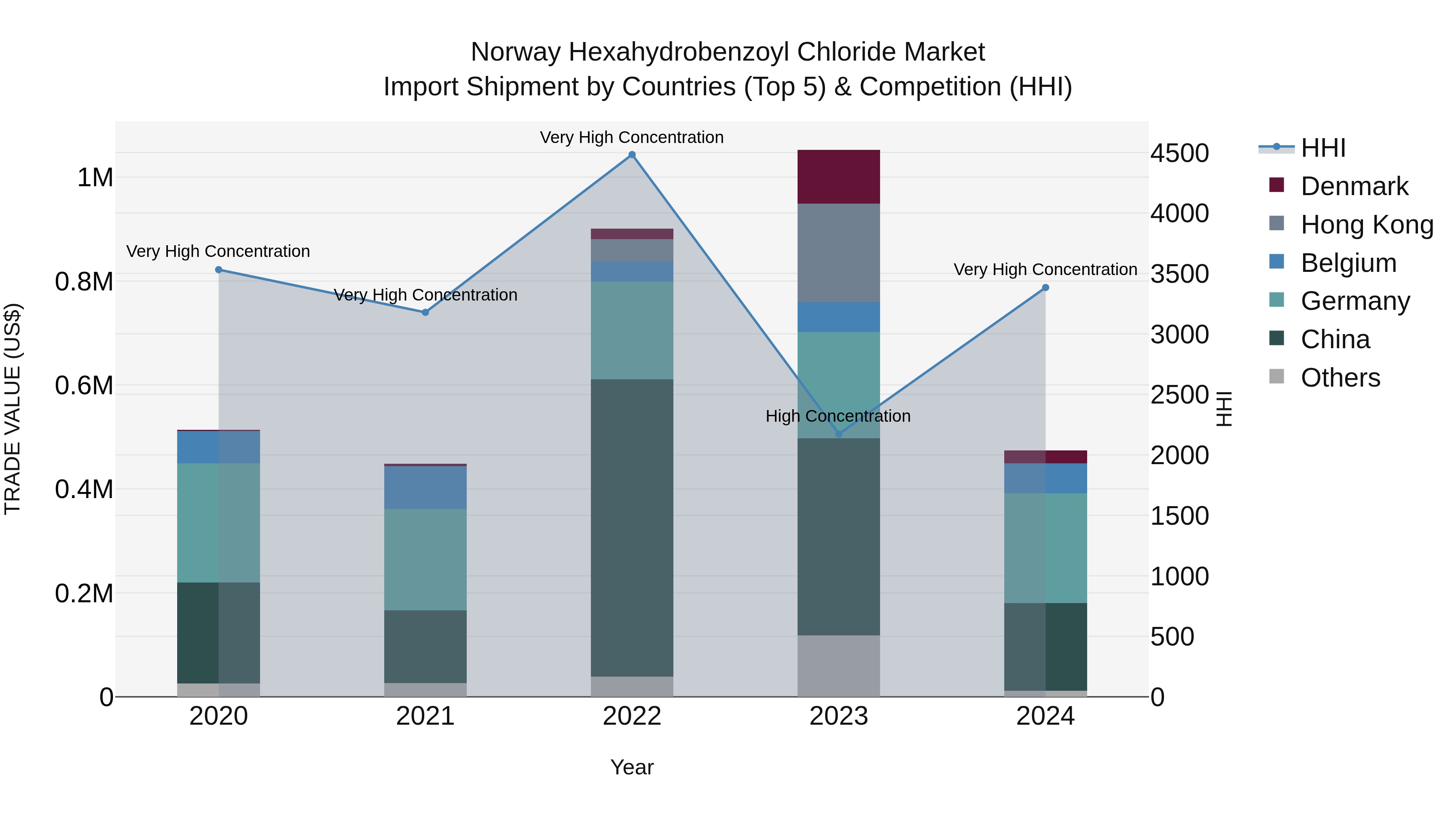 Norway Hexahydrobenzoyl Chloride Market Top 5 Importing Countries and Market Competition (HHI) Analysis