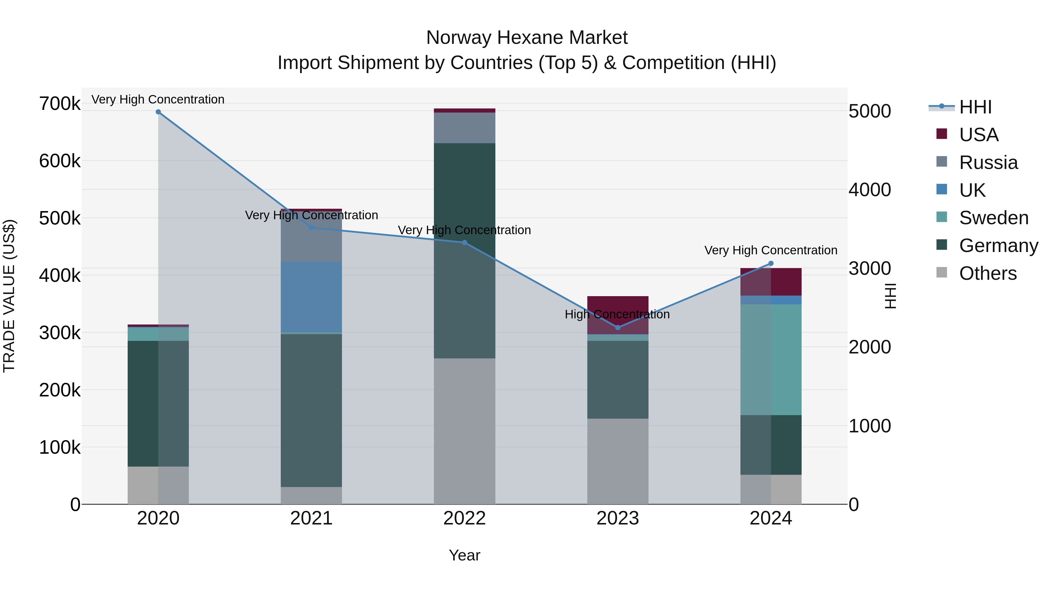 Norway Hexane Market Top 5 Importing Countries and Market Competition (HHI) Analysis