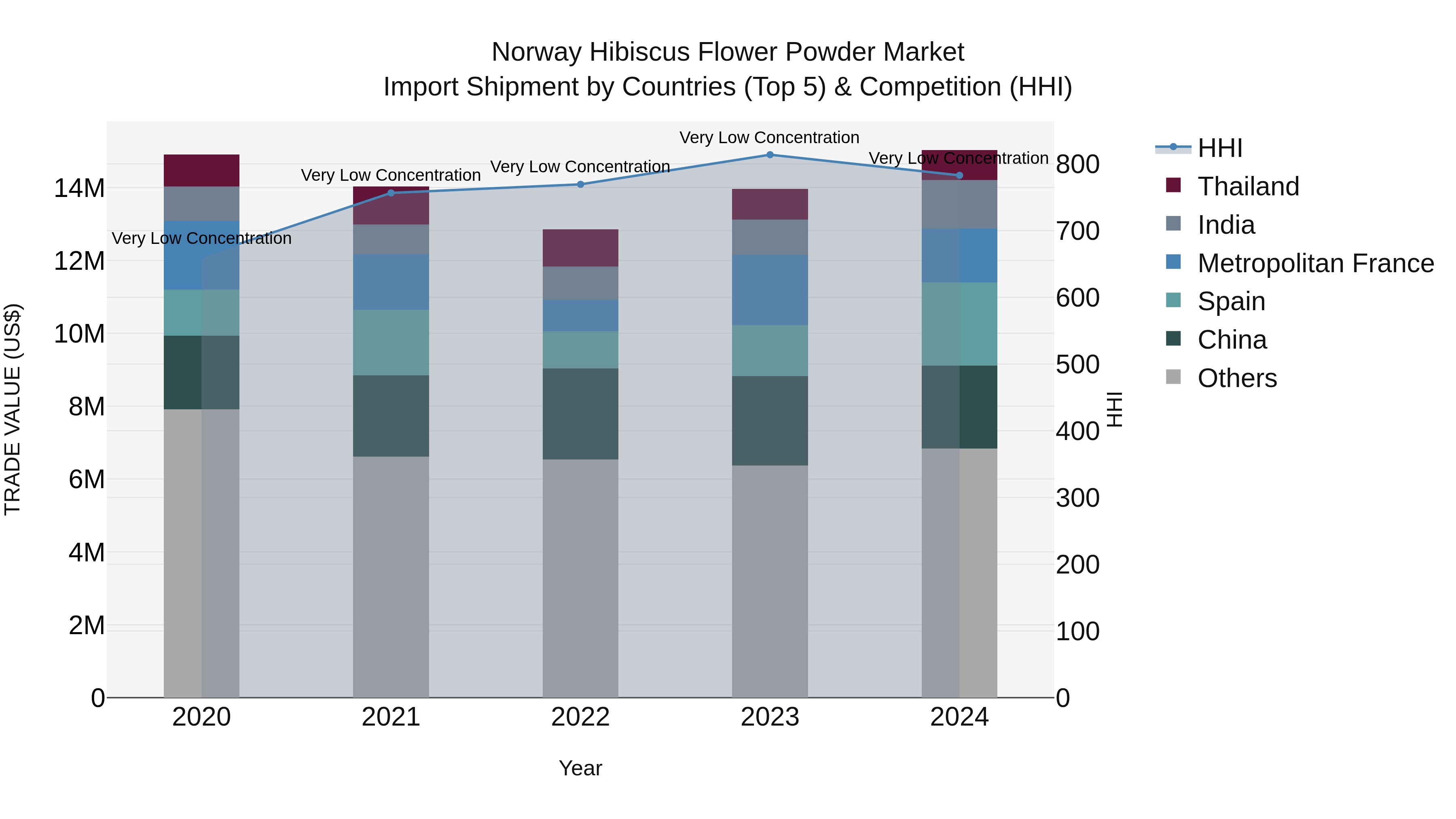 Norway Hibiscus Flower Powder Market Top 5 Importing Countries and Market Competition (HHI) Analysis