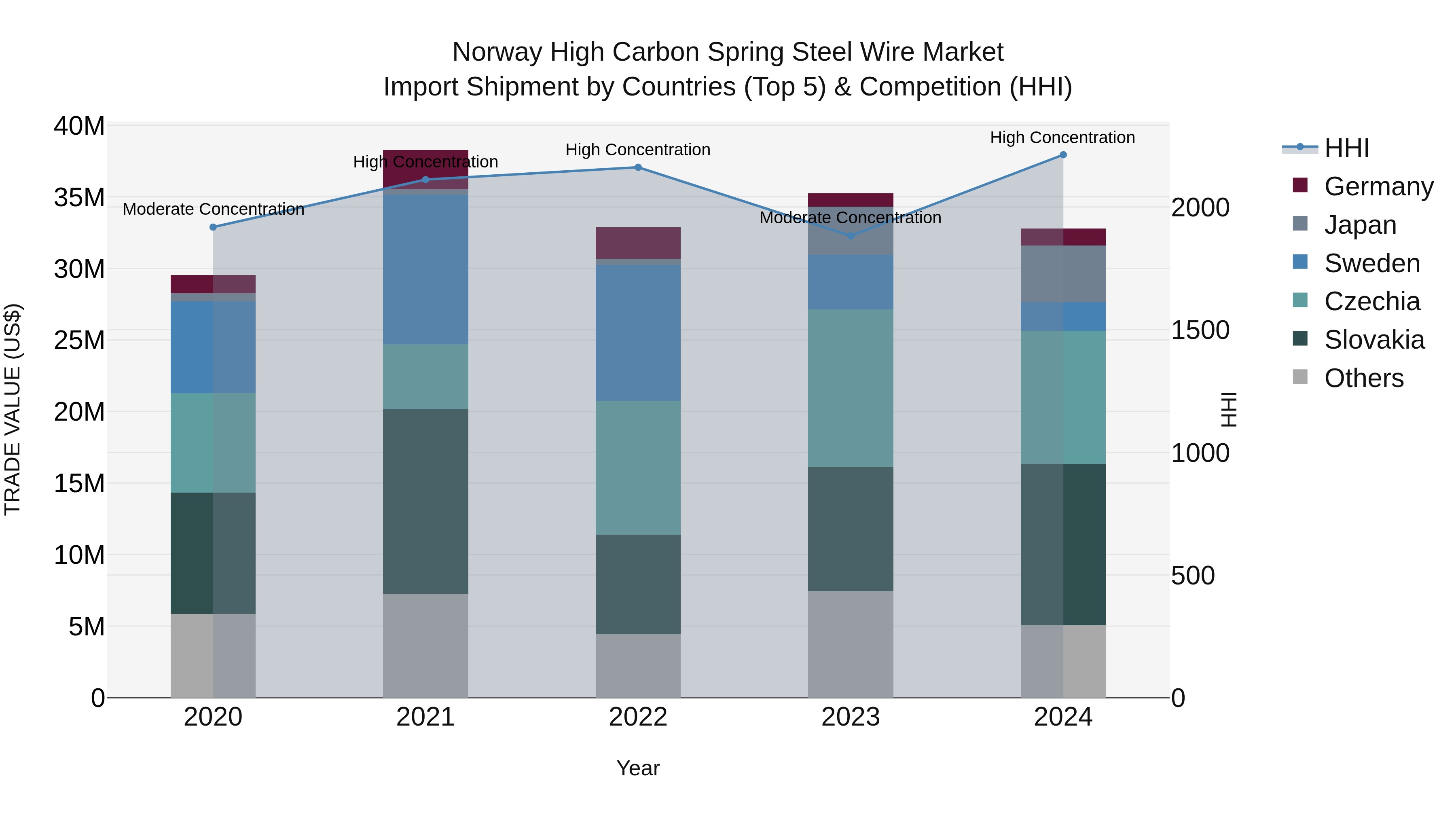 Norway High Carbon Spring Steel Wire Market Top 5 Importing Countries and Market Competition (HHI) Analysis