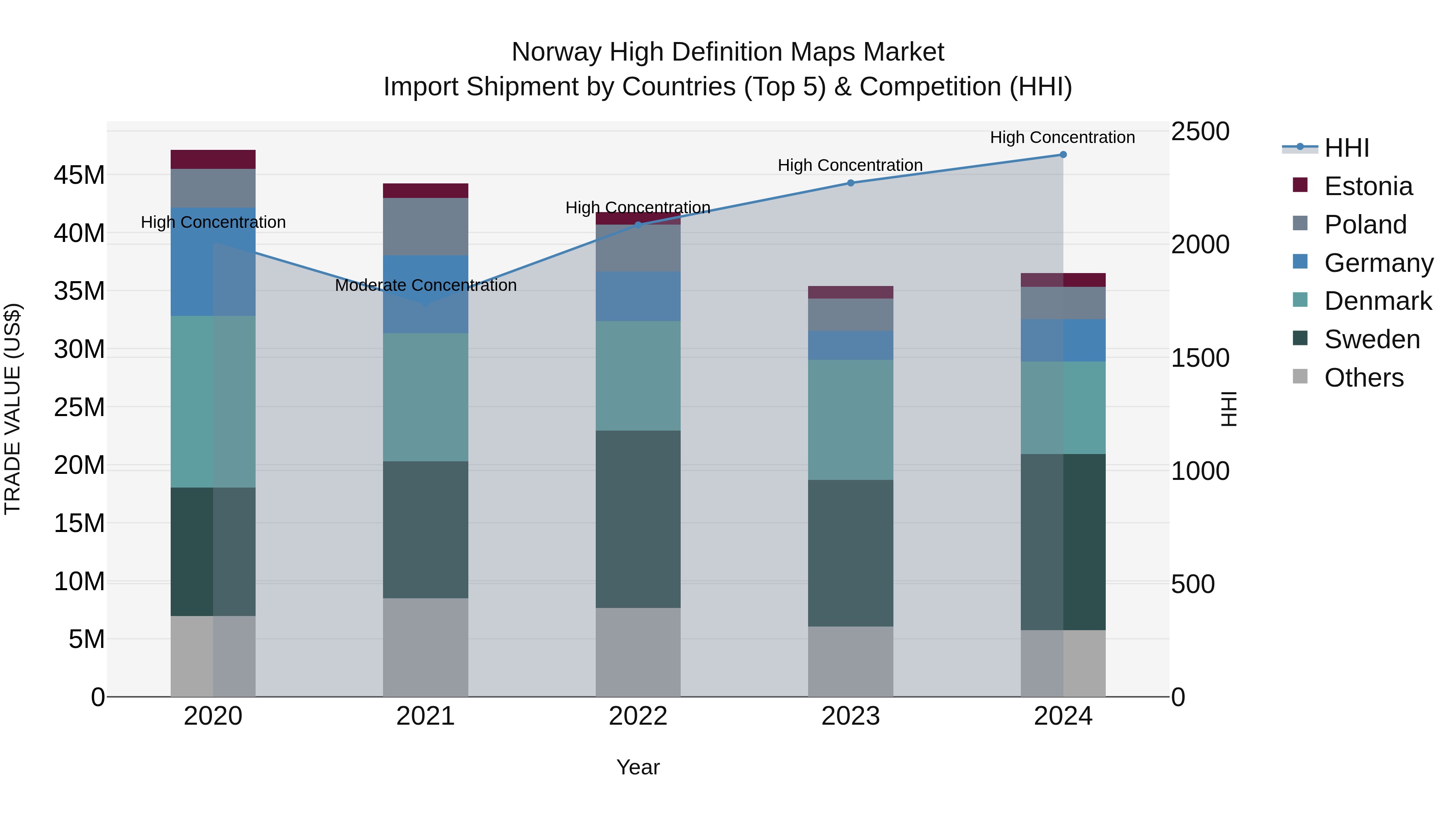 Norway High Definition Maps Market Top 5 Importing Countries and Market Competition (HHI) Analysis
