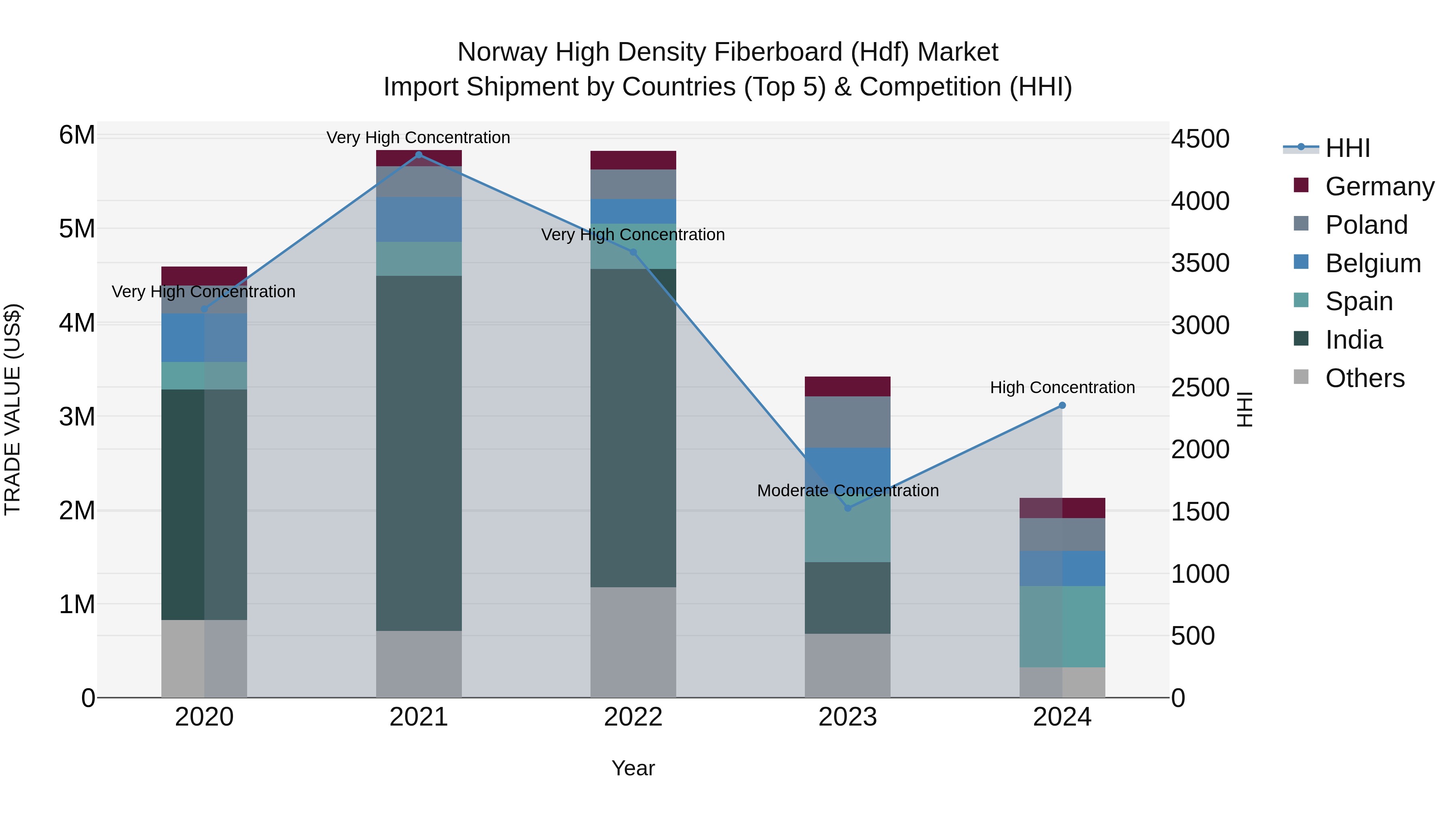 Norway High Density Fiberboard Hdf Market Top 5 Importing Countries and Market Competition (HHI) Analysis