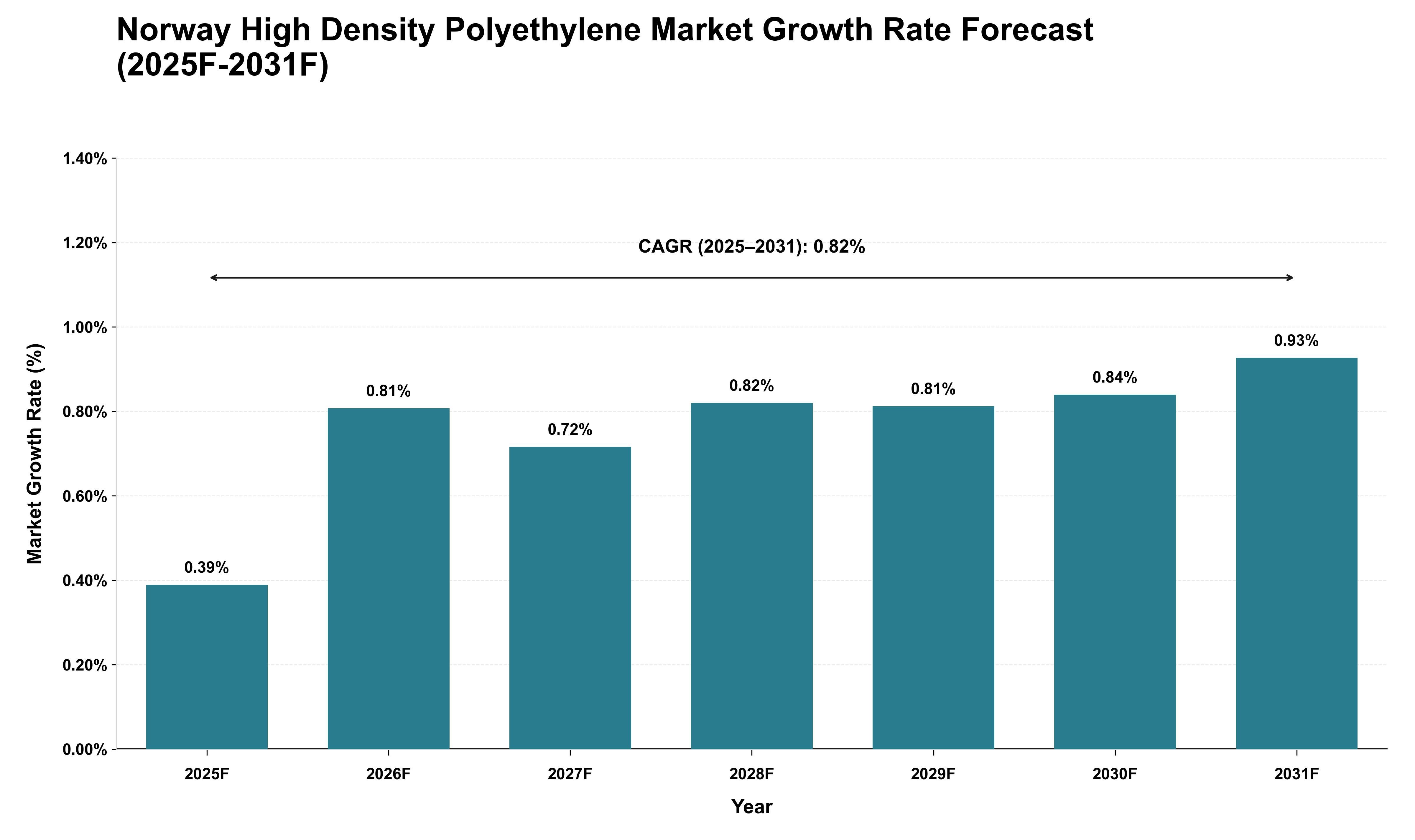 Norway High Density Polyethylene Market Growth Rate Analysis (2025 - 2031)