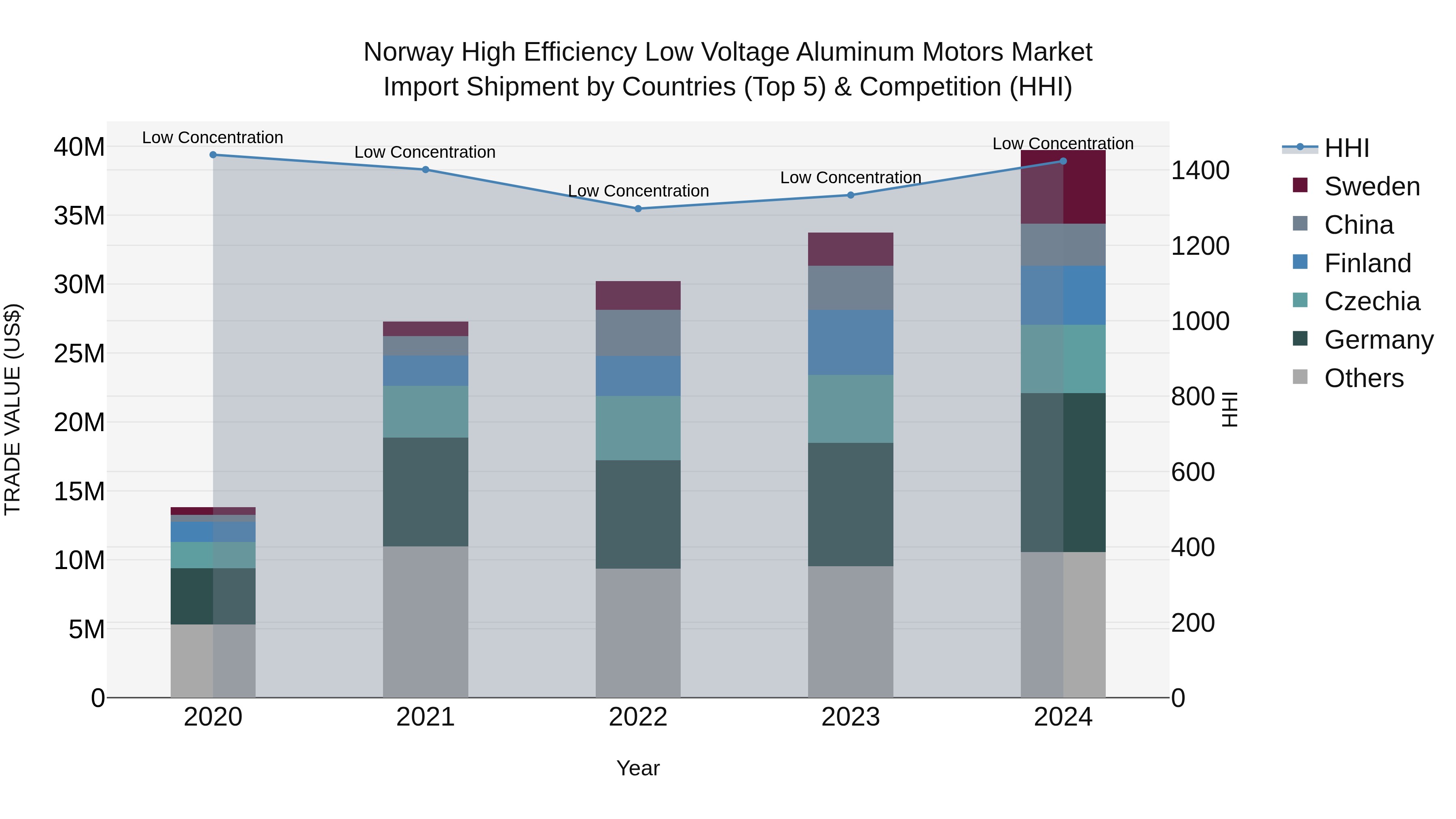 Norway High Efficiency Low Voltage Aluminum Motors Market Top 5 Importing Countries and Market Competition (HHI) Analysis