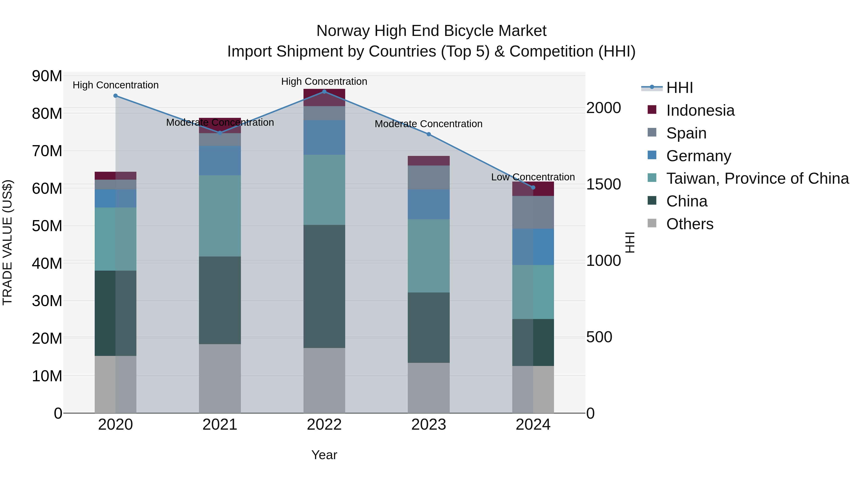 Norway High End Bicycle Market Top 5 Importing Countries and Market Competition (HHI) Analysis