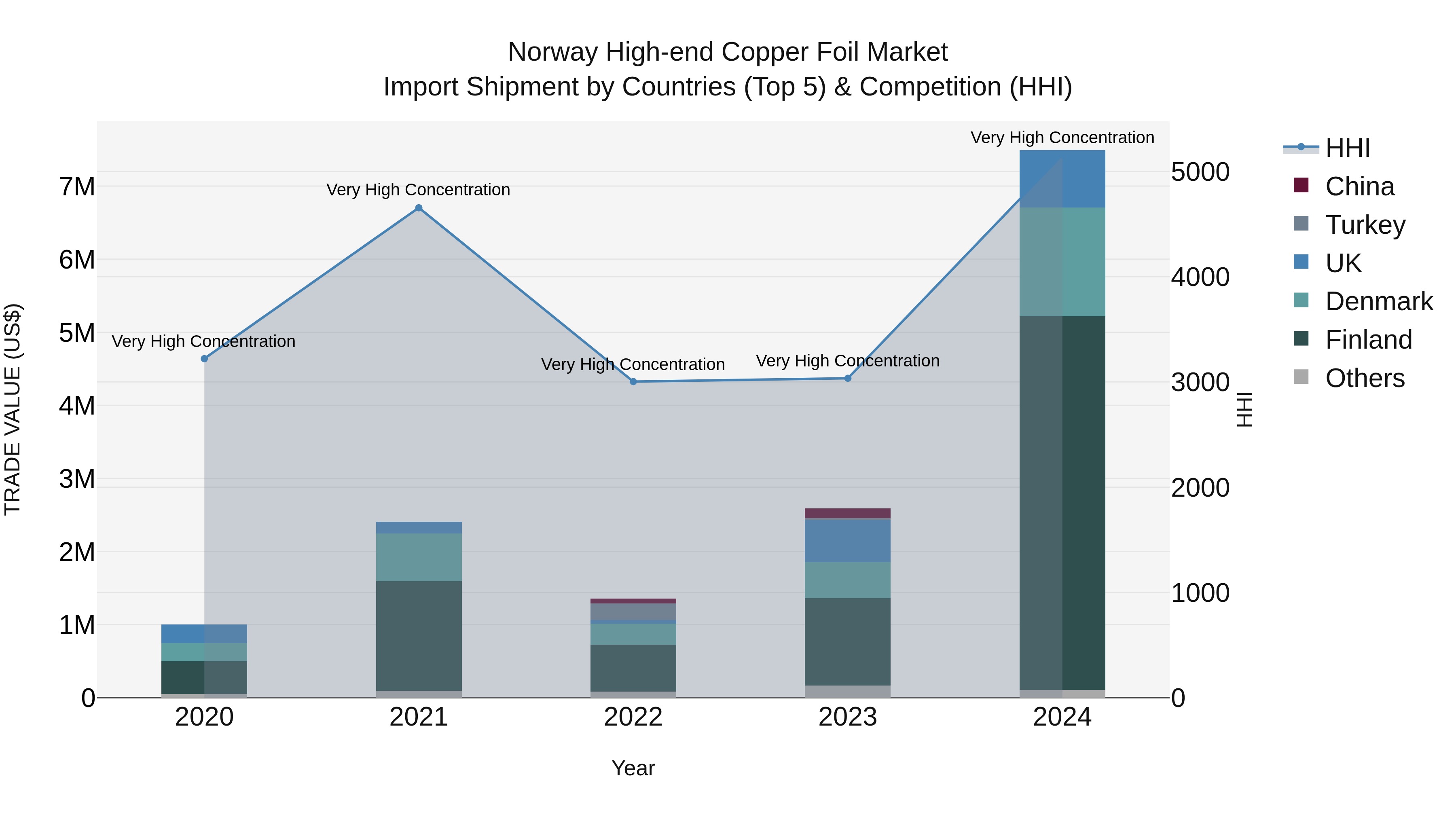 Norway High End Copper Foil Market Top 5 Importing Countries and Market Competition (HHI) Analysis