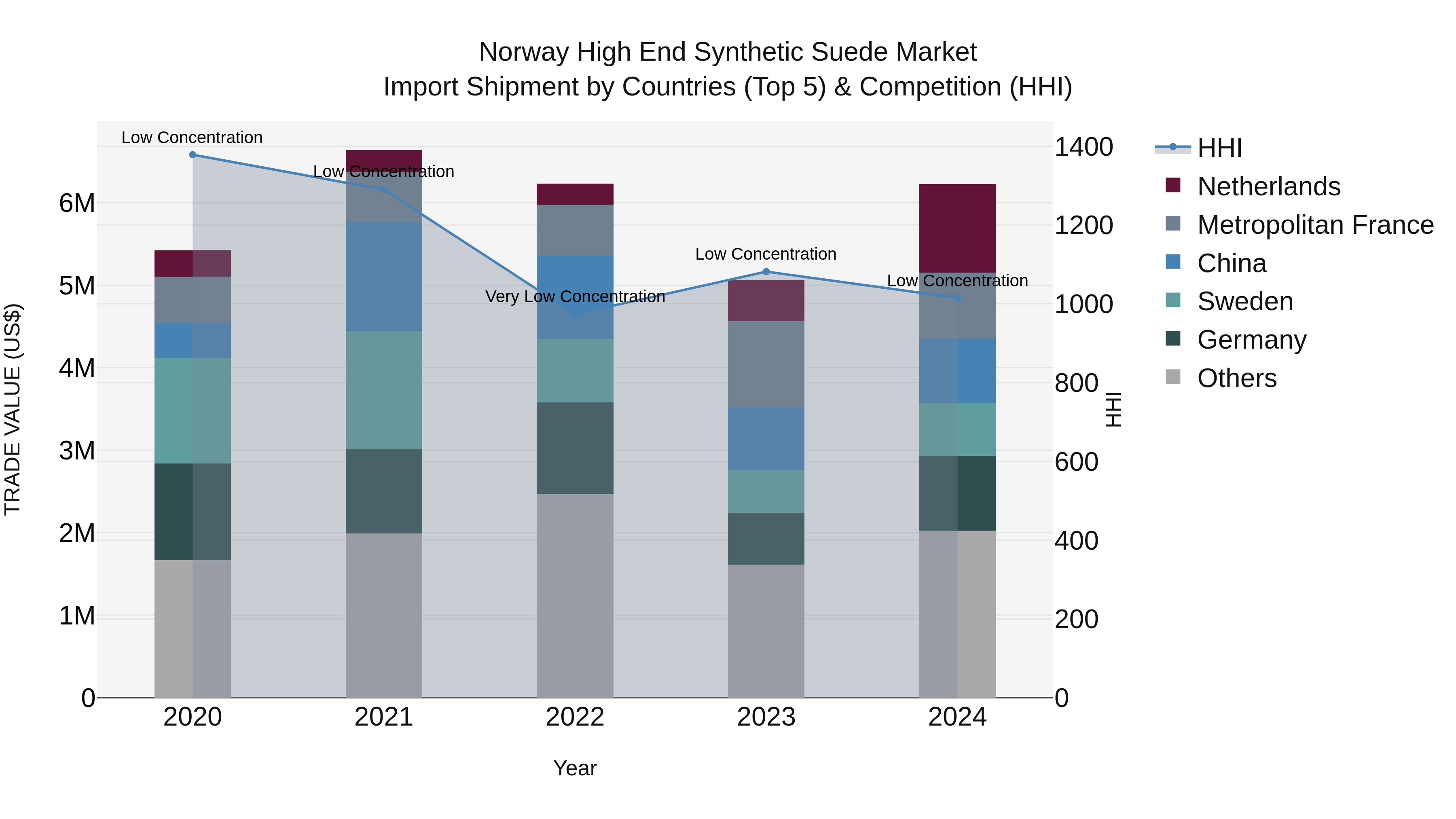 Norway High End Synthetic Suede Market Top 5 Importing Countries and Market Competition (HHI) Analysis