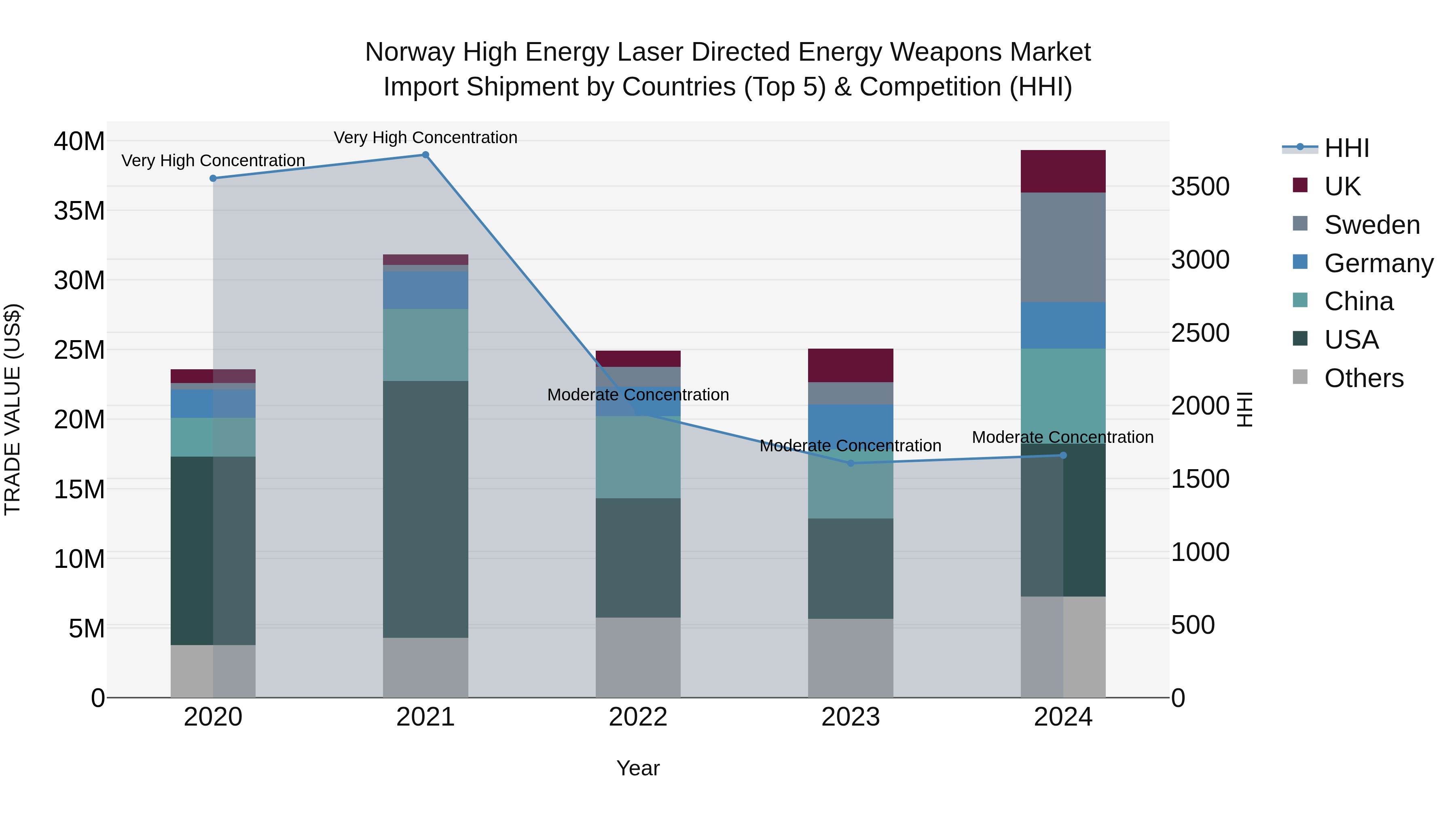Norway High Energy Laser Directed Energy Weapons Market Top 5 Importing Countries and Market Competition (HHI) Analysis