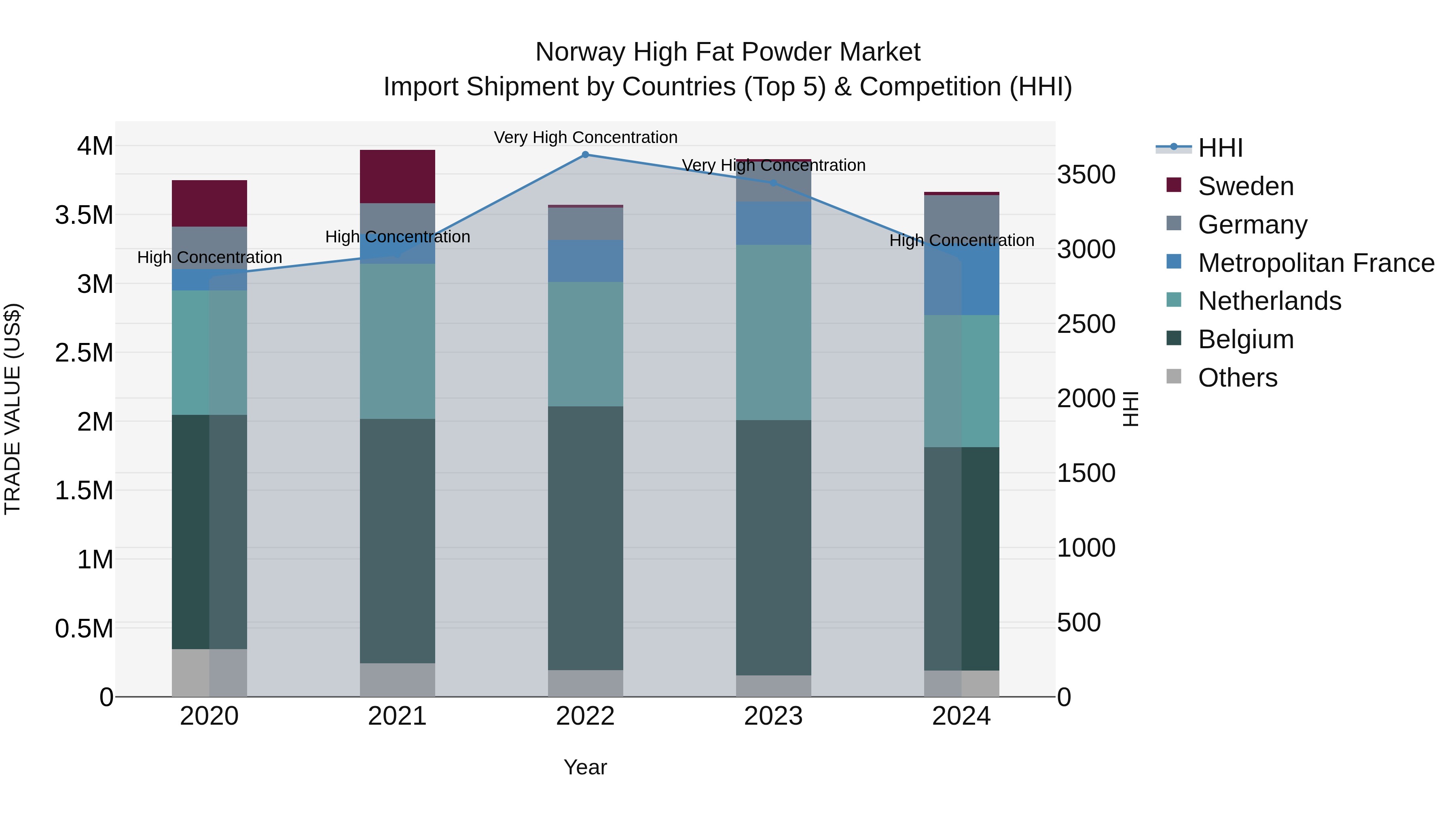 Norway High Fat Powder Market Top 5 Importing Countries and Market Competition (HHI) Analysis