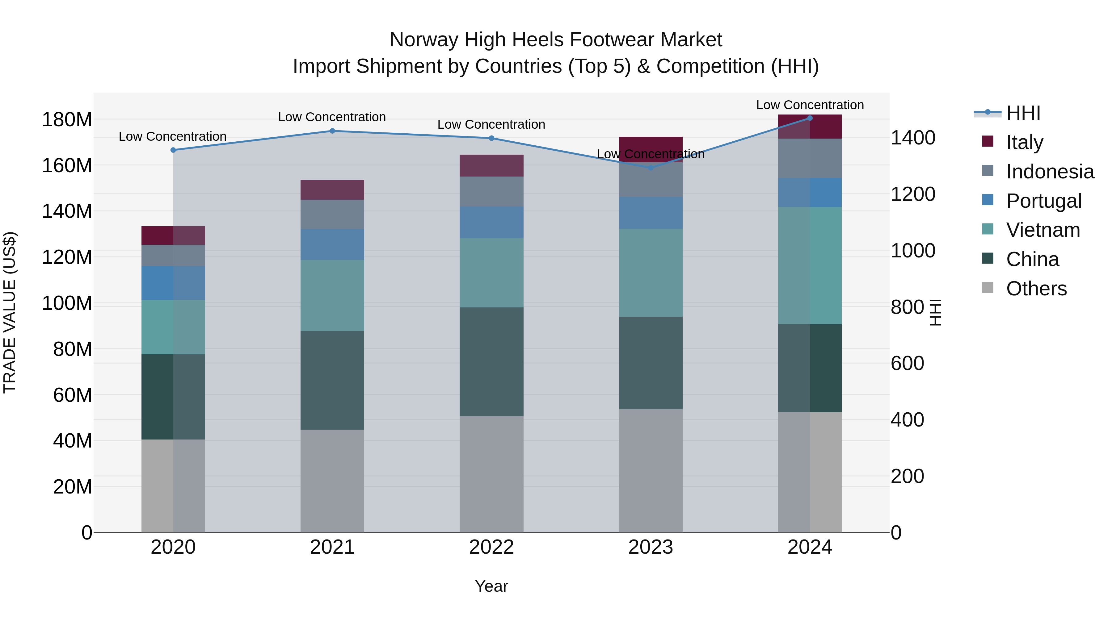 Norway High Heels Footwear Market Top 5 Importing Countries and Market Competition (HHI) Analysis