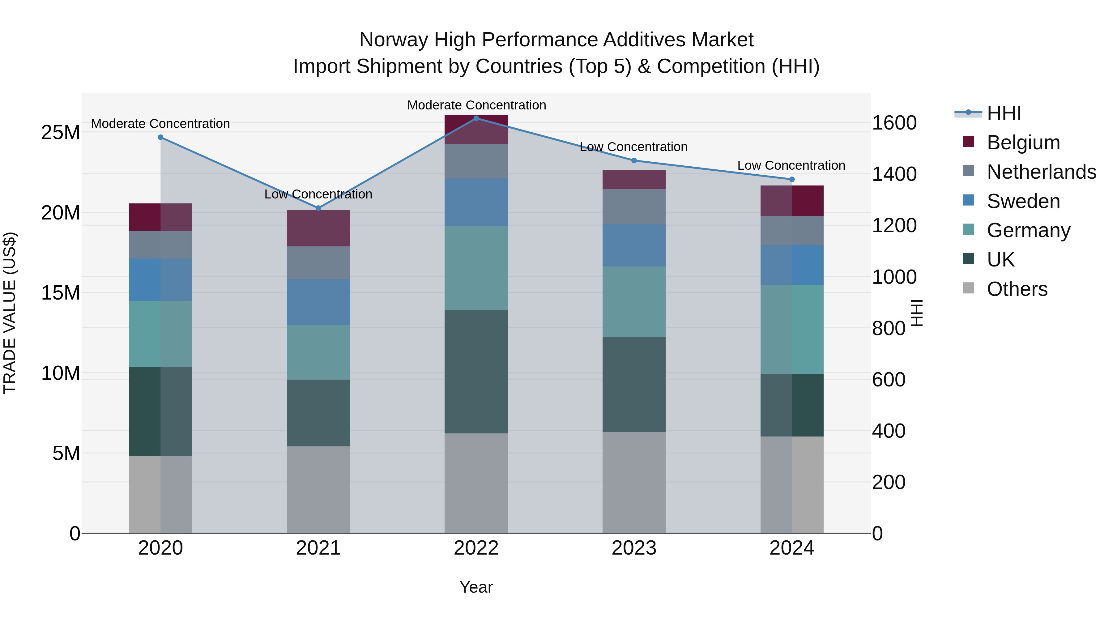 Norway High Performance Additives Market Top 5 Importing Countries and Market Competition (HHI) Analysis