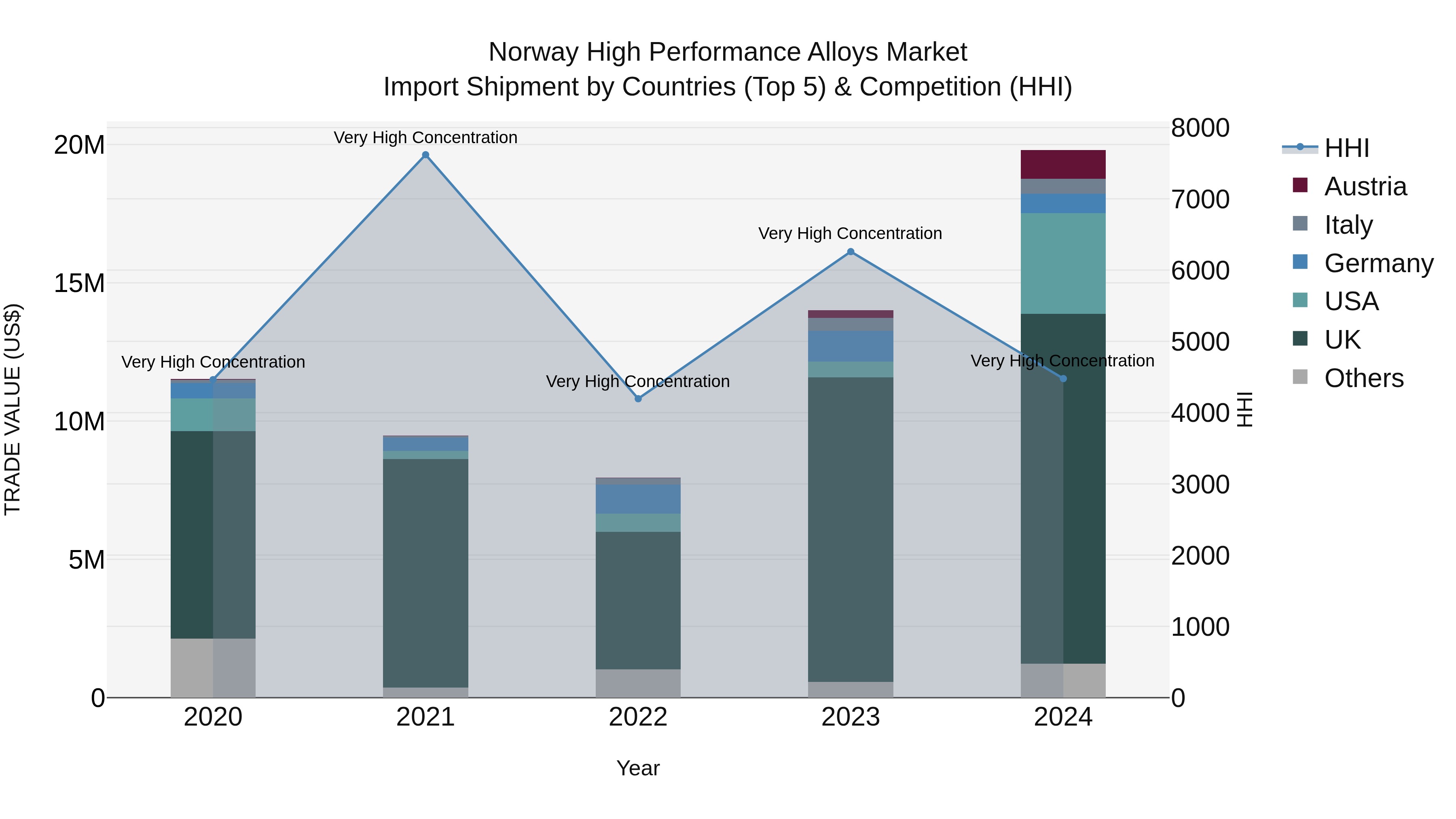 Norway High Performance Alloys Market Top 5 Importing Countries and Market Competition (HHI) Analysis