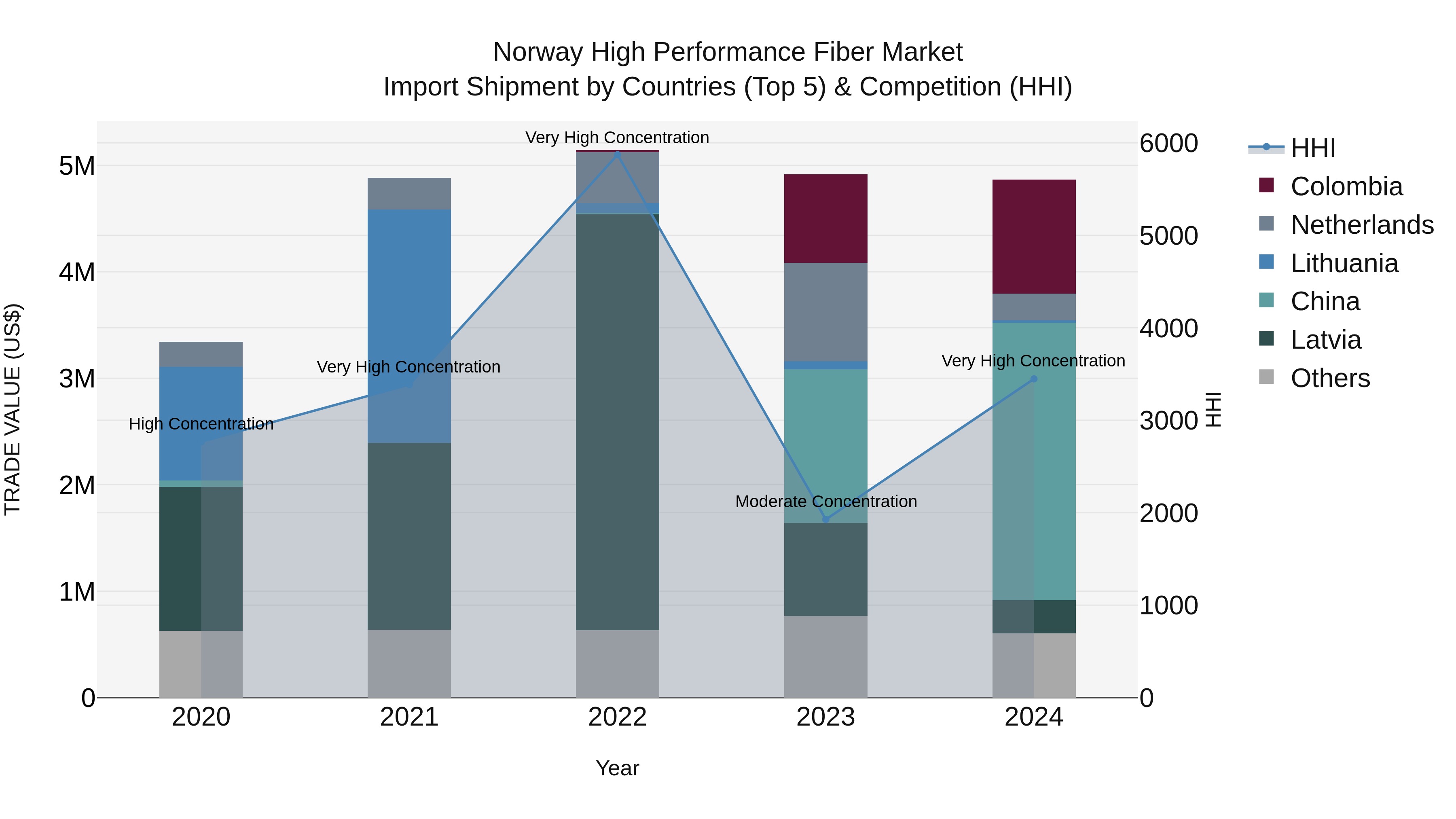 Norway High Performance Fiber Market Top 5 Importing Countries and Market Competition (HHI) Analysis