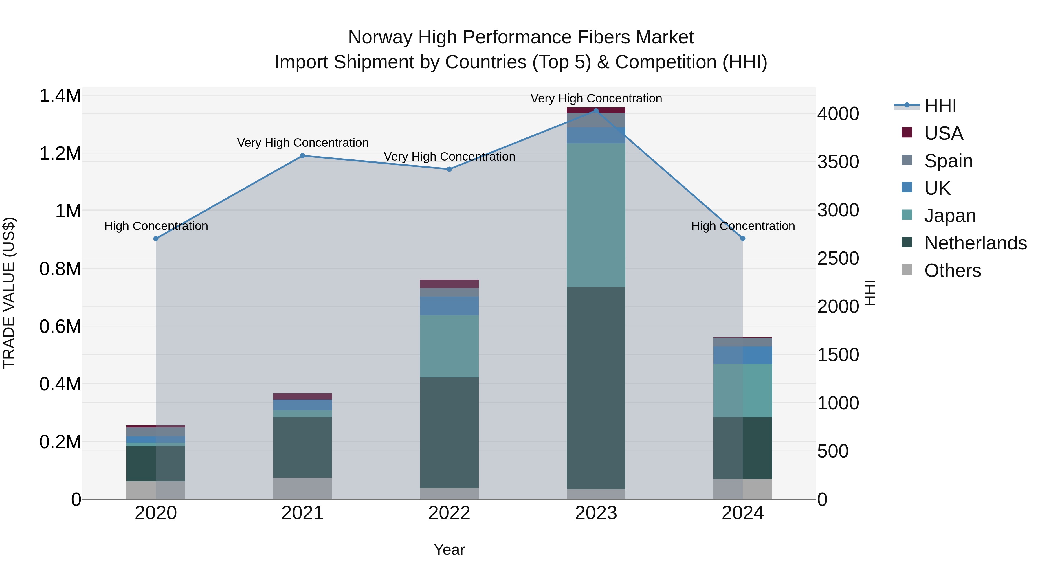 Norway High Performance Fibers Market Top 5 Importing Countries and Market Competition (HHI) Analysis