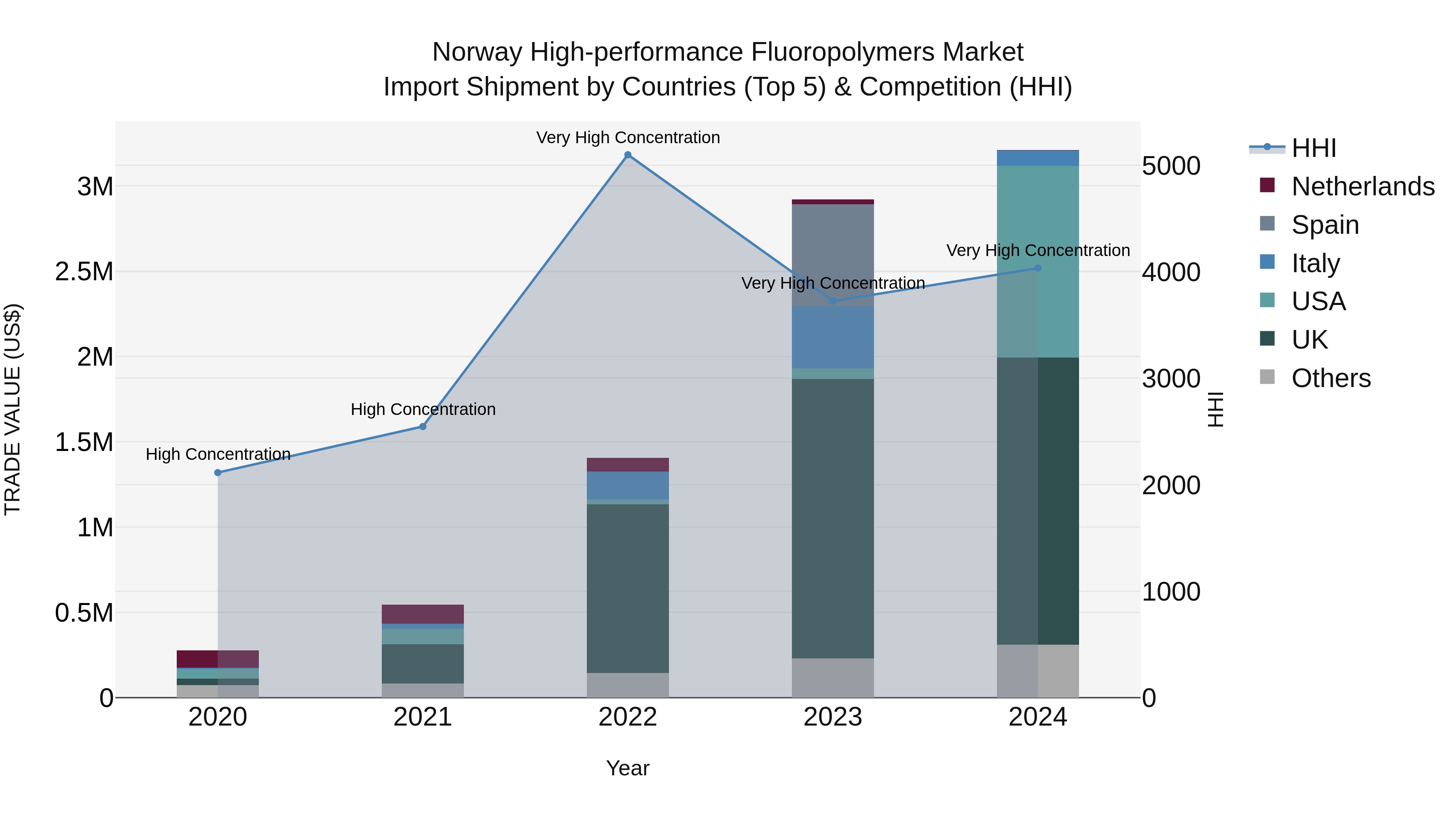 Norway High Performance Fluoropolymers Market Top 5 Importing Countries and Market Competition (HHI) Analysis