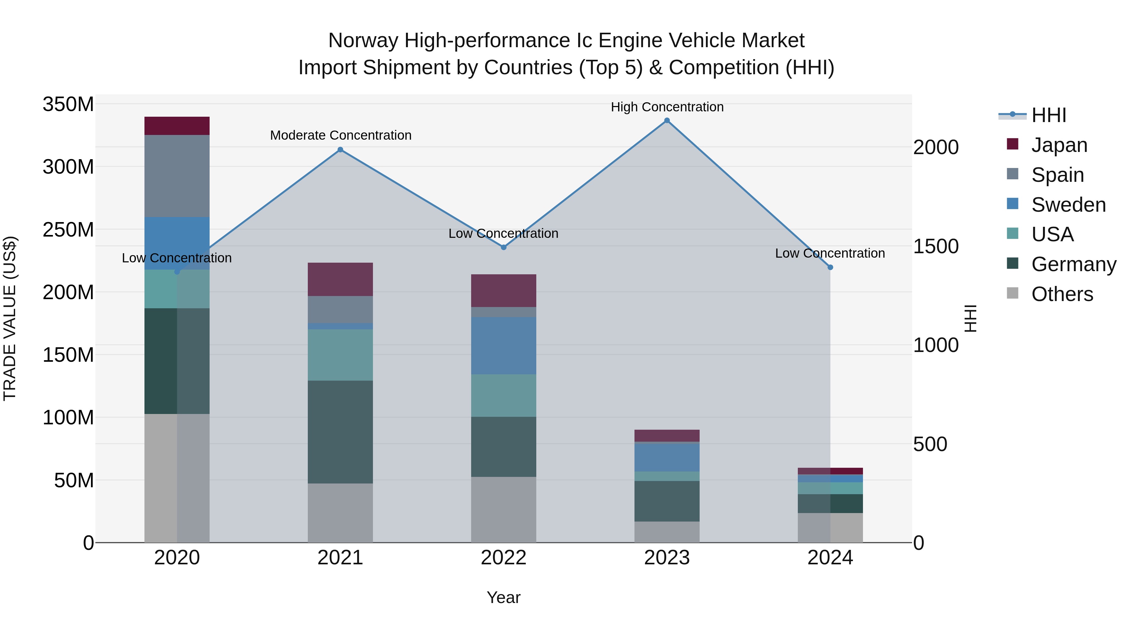 Norway High Performance Ic Engine Vehicle Market Top 5 Importing Countries and Market Competition (HHI) Analysis