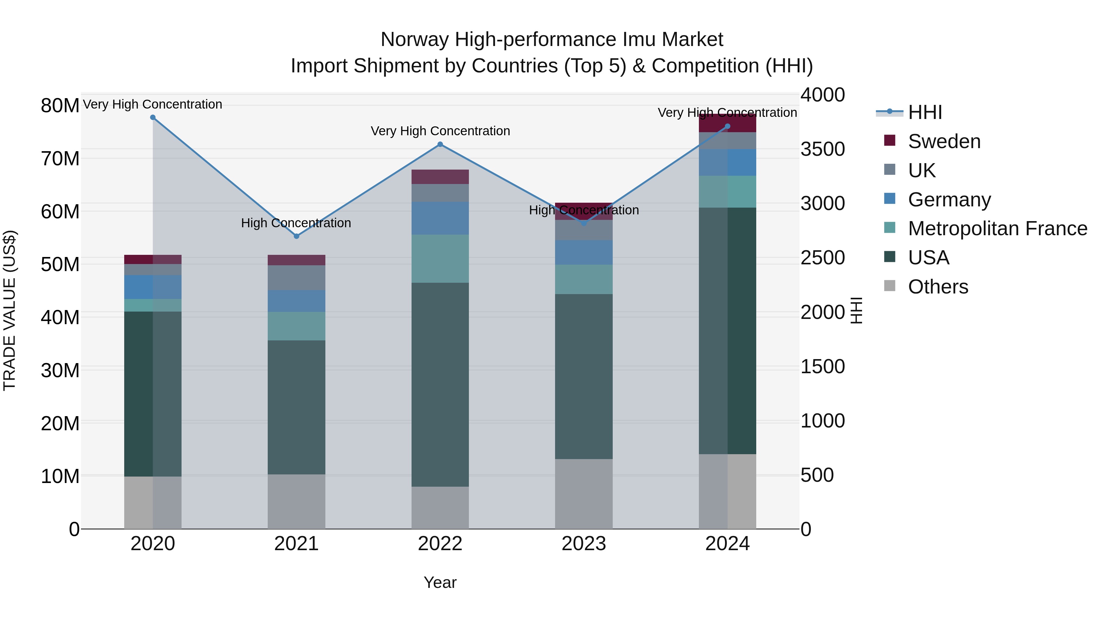 Norway High Performance Imu Market Top 5 Importing Countries and Market Competition (HHI) Analysis