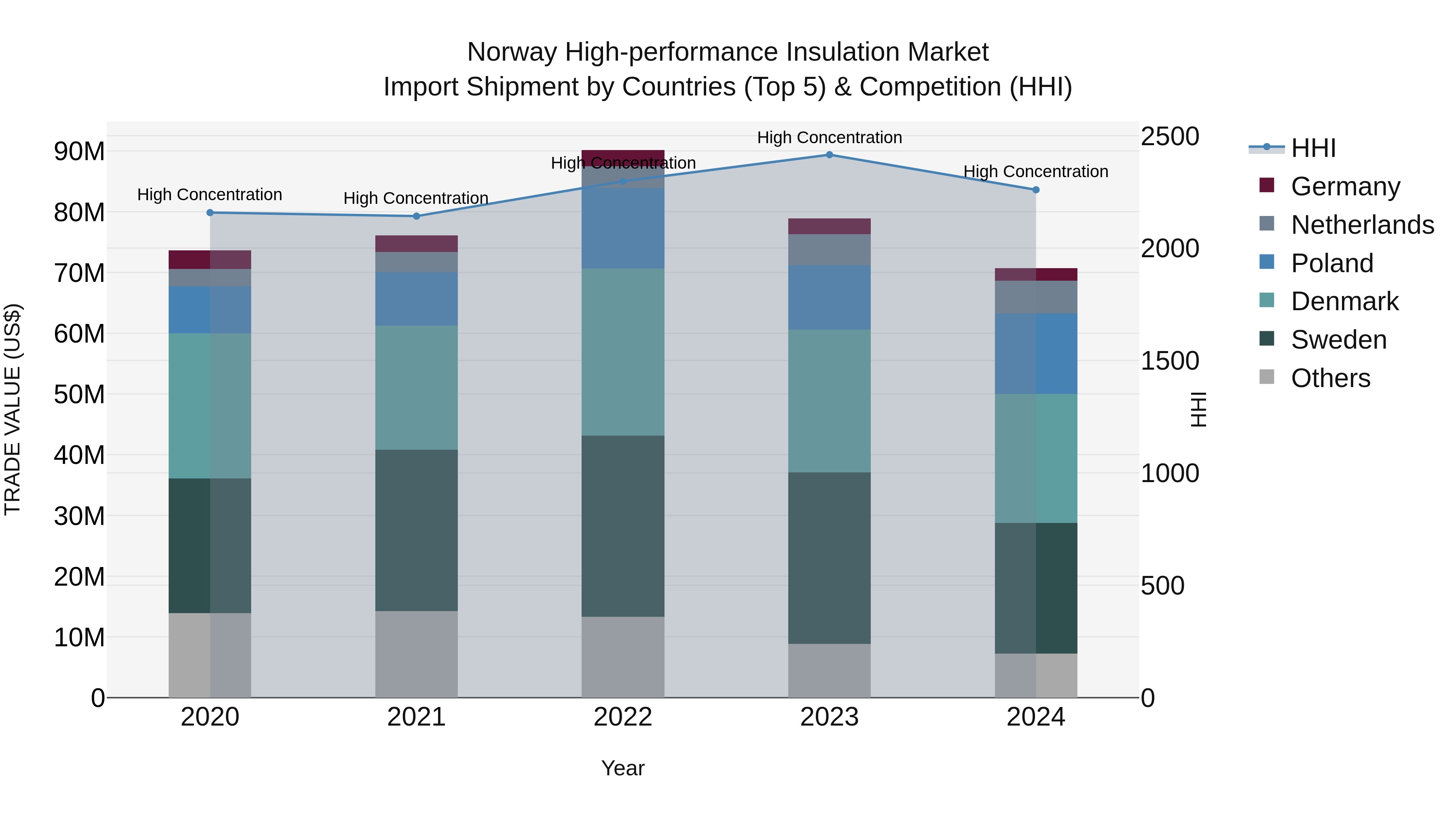 Norway High Performance Insulation Market Top 5 Importing Countries and Market Competition (HHI) Analysis