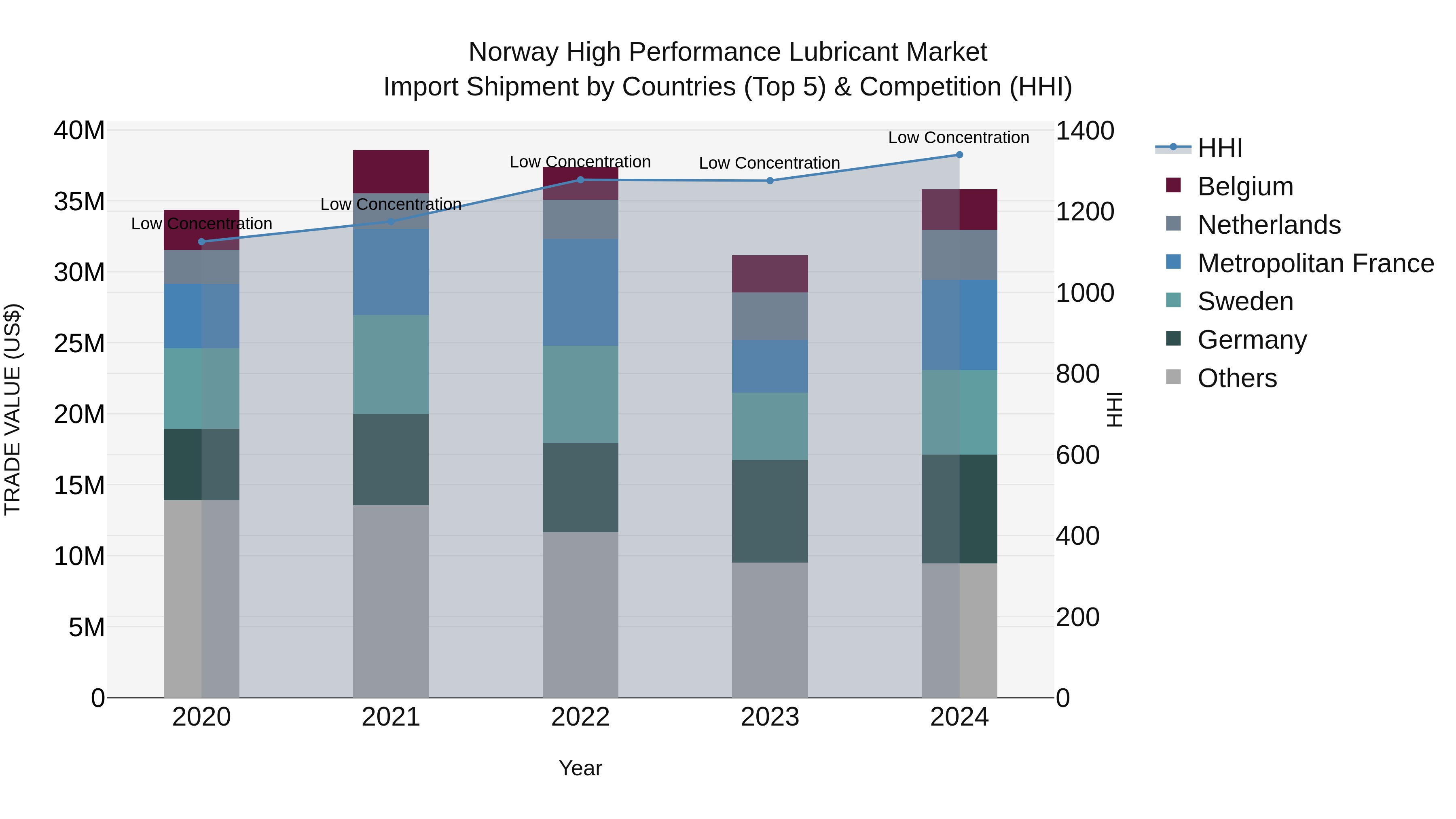 Norway High Performance Lubricant Market Top 5 Importing Countries and Market Competition (HHI) Analysis