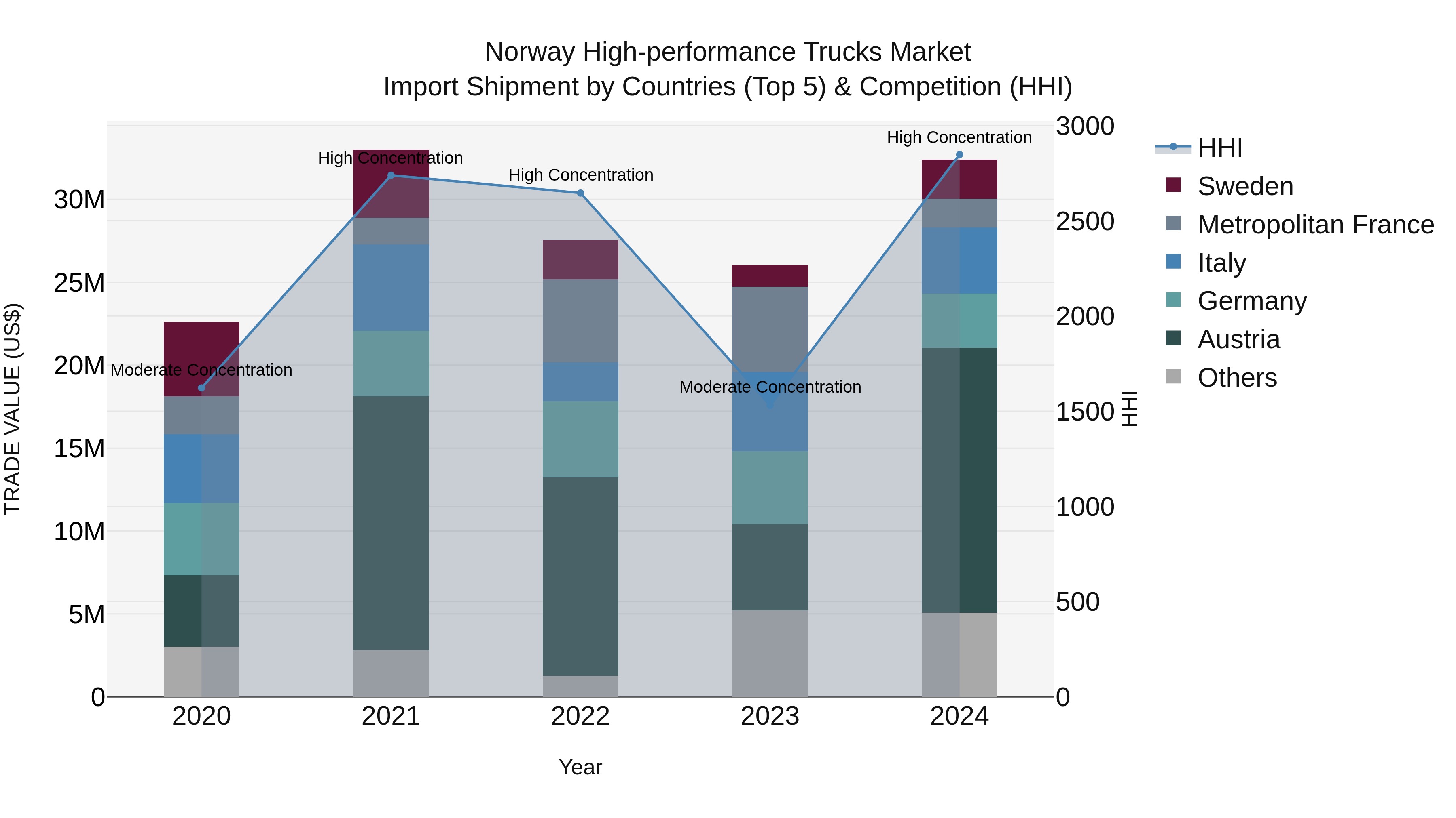 Norway High Performance Trucks Market Top 5 Importing Countries and Market Competition (HHI) Analysis