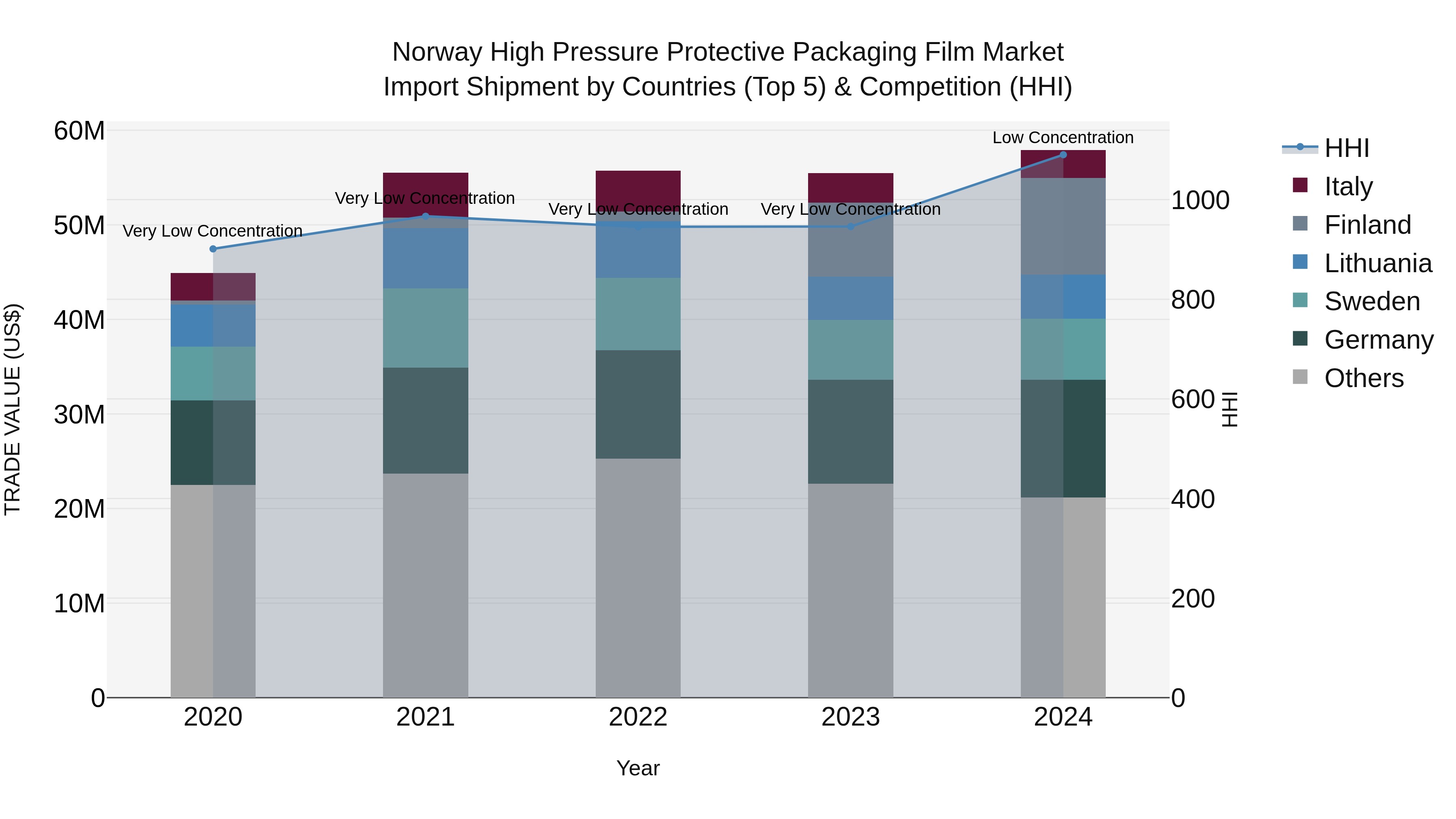 Norway High Pressure Protective Packaging Film Market Top 5 Importing Countries and Market Competition (HHI) Analysis