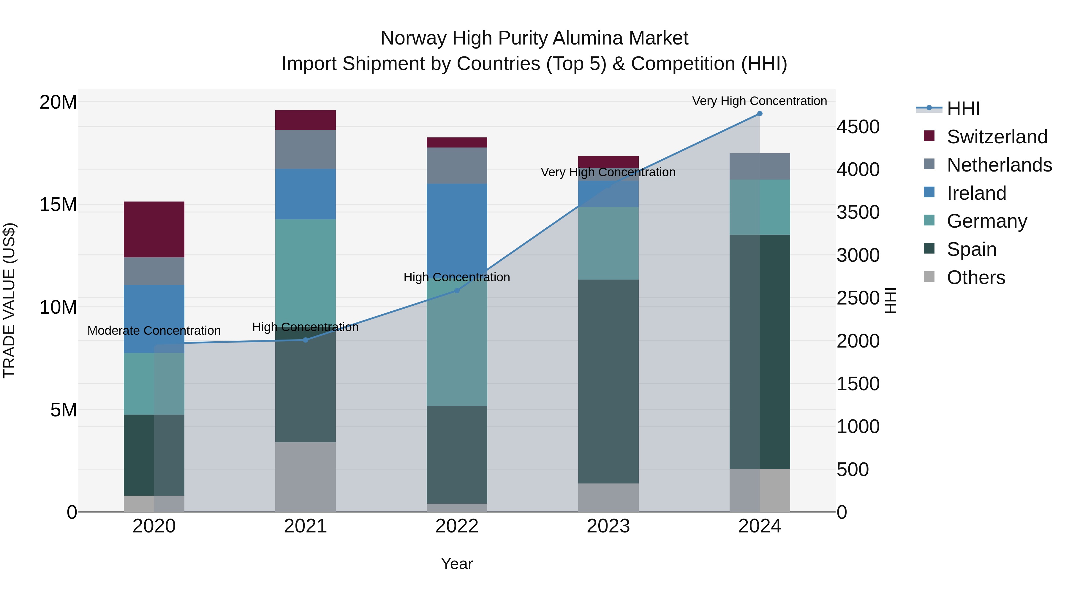 Norway High Purity Alumina Market Top 5 Importing Countries and Market Competition (HHI) Analysis