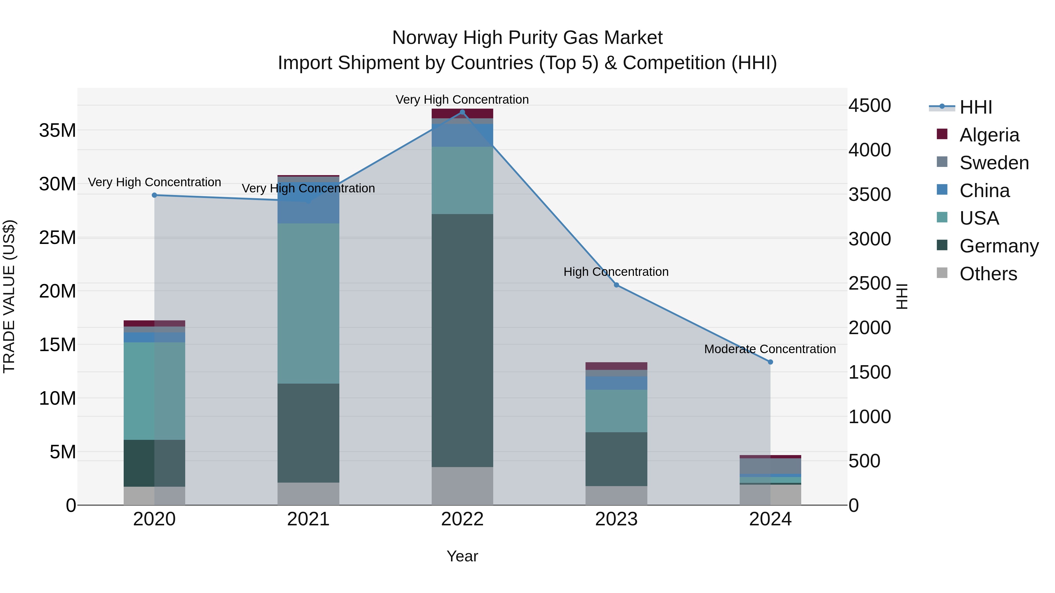 Norway High Purity Gas Market Top 5 Importing Countries and Market Competition (HHI) Analysis