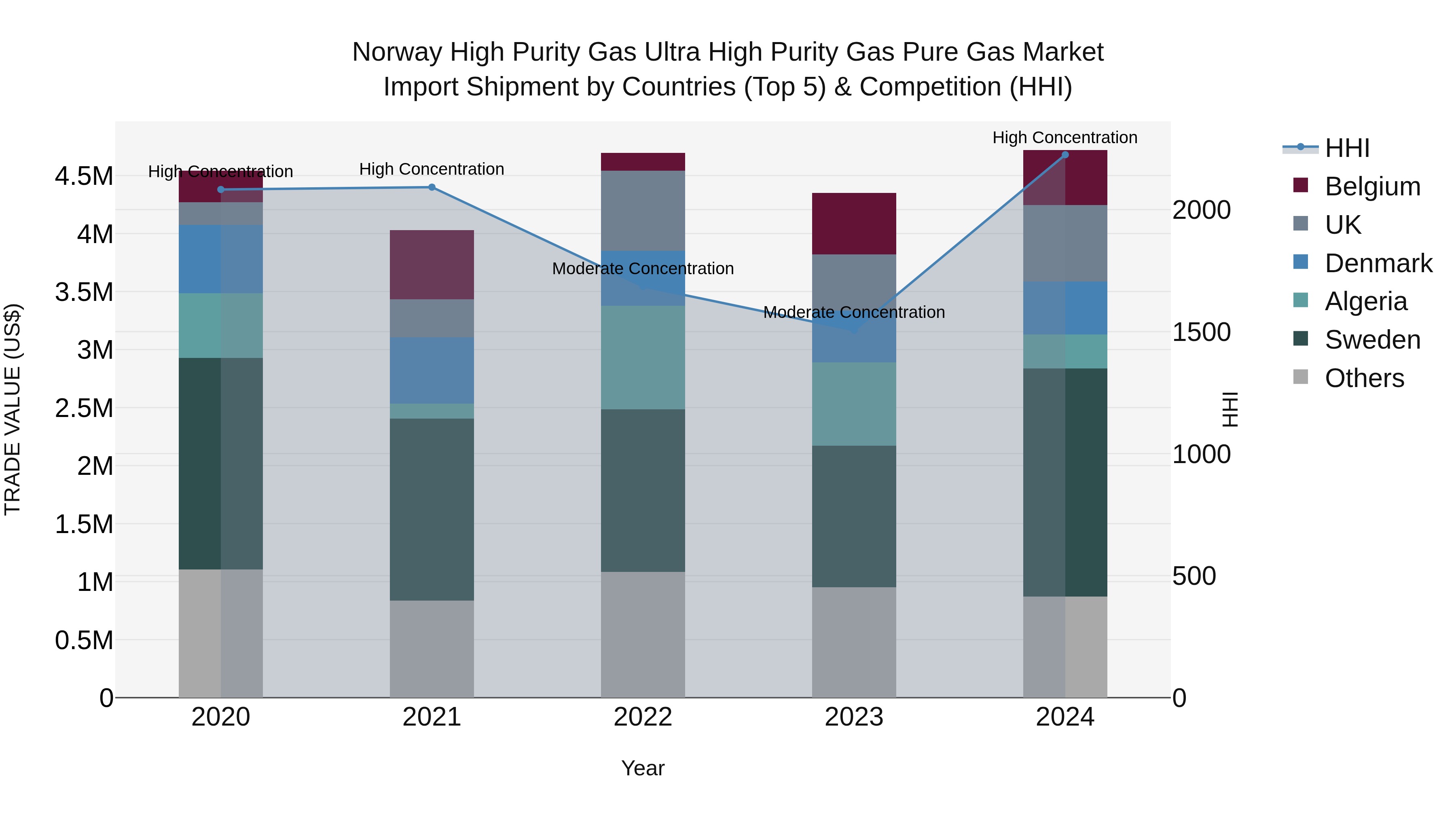 Norway High Purity Gas Ultra High Purity Gas Pure Gas Market Top 5 Importing Countries and Market Competition (HHI) Analysis