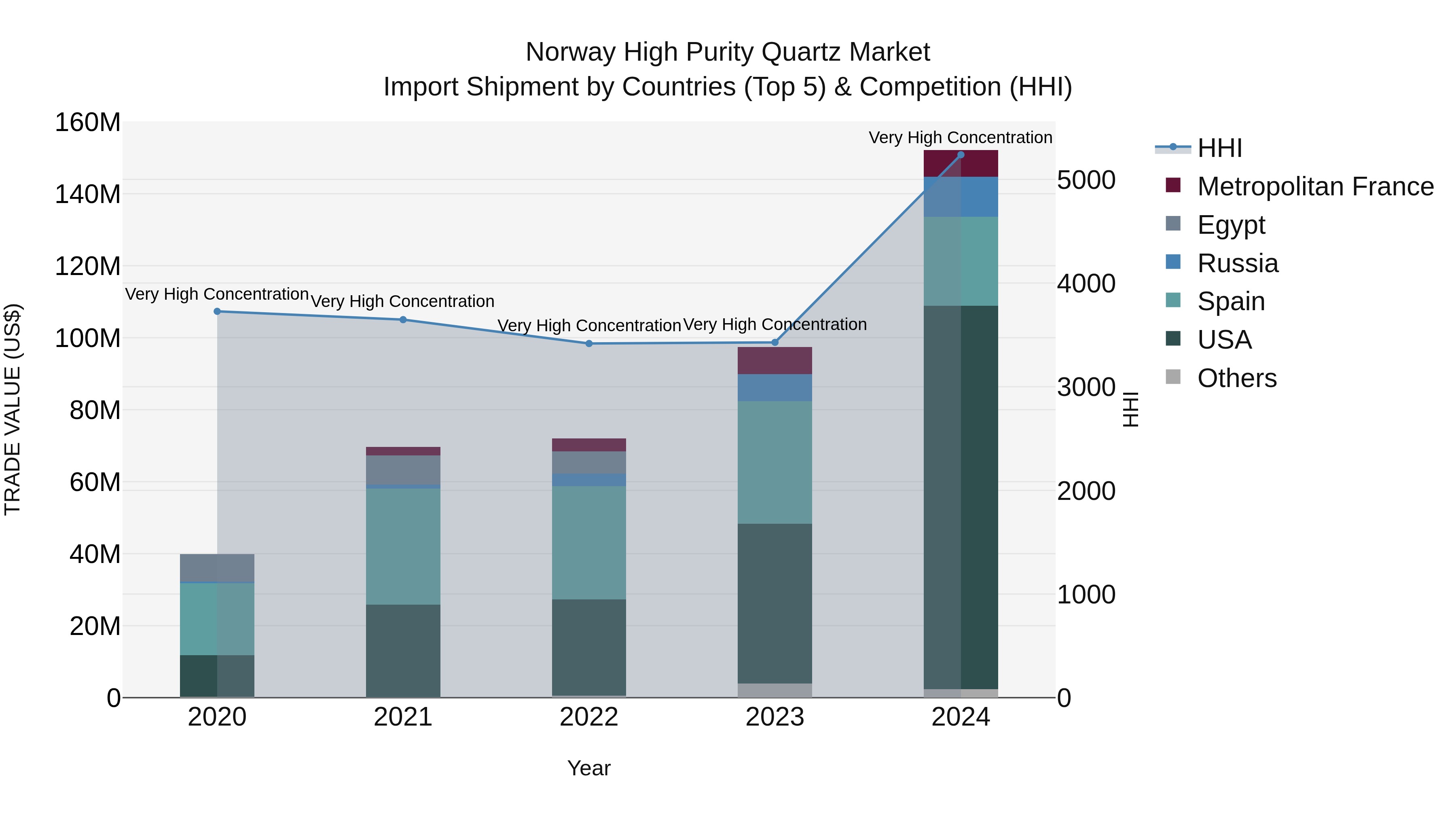 Norway High Purity Quartz Market Top 5 Importing Countries and Market Competition (HHI) Analysis