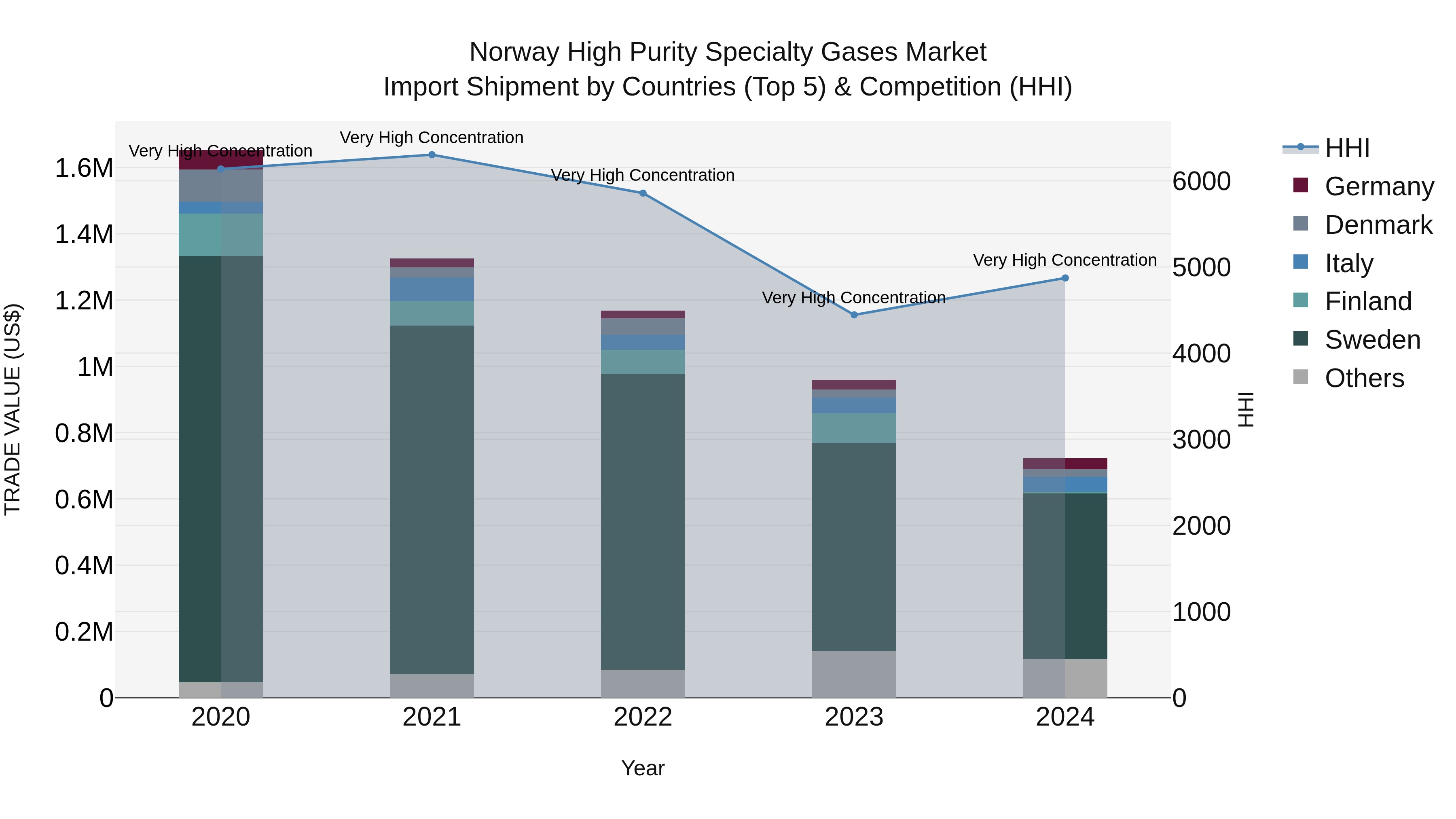Norway High Purity Specialty Gases Market Top 5 Importing Countries and Market Competition (HHI) Analysis