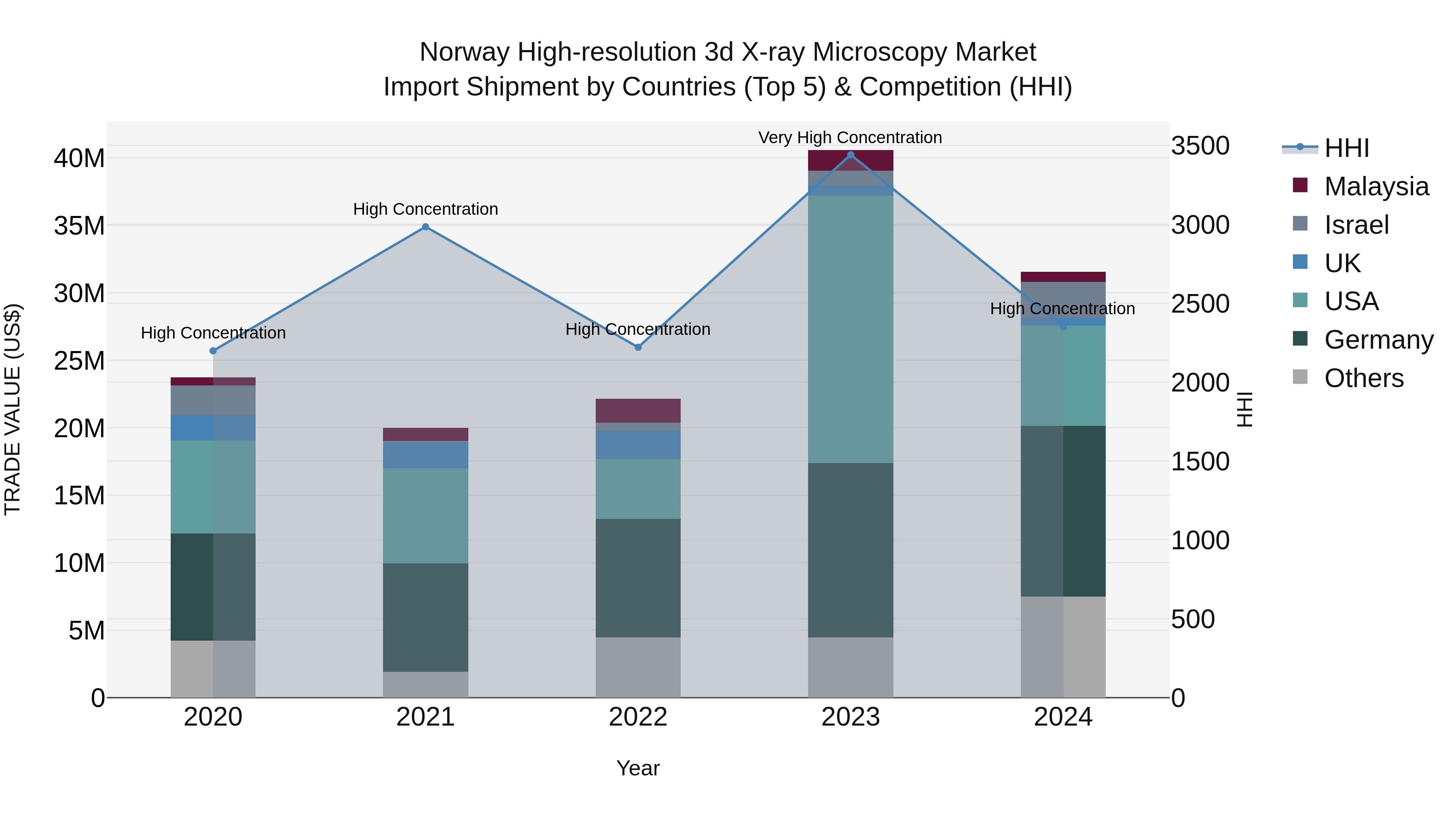 Norway High Resolution 3D X Ray Microscopy Market Top 5 Importing Countries and Market Competition (HHI) Analysis