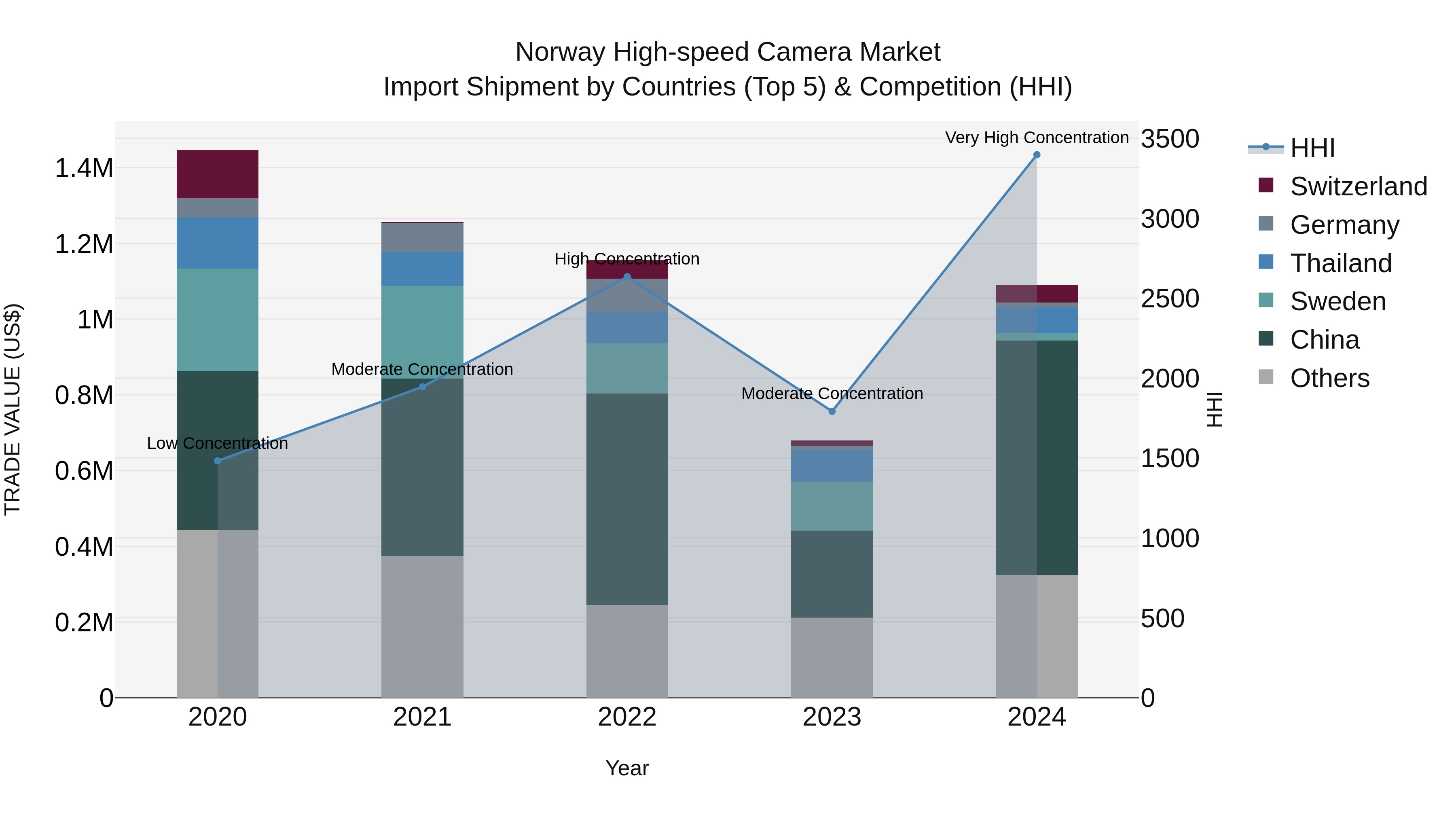 Norway High Speed Camera Market Top 5 Importing Countries and Market Competition (HHI) Analysis