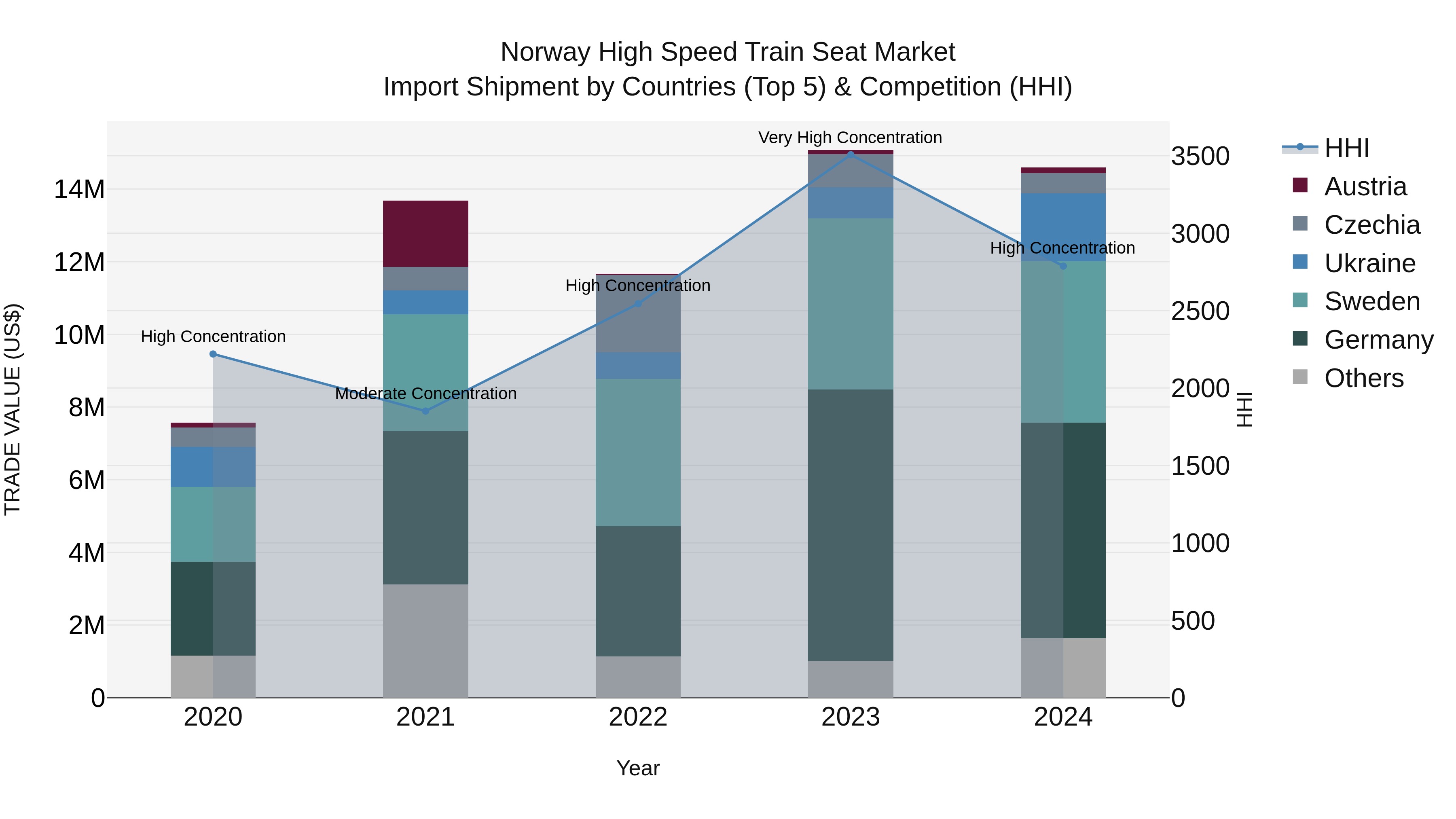 Norway High Speed Train Seat Market Top 5 Importing Countries and Market Competition (HHI) Analysis