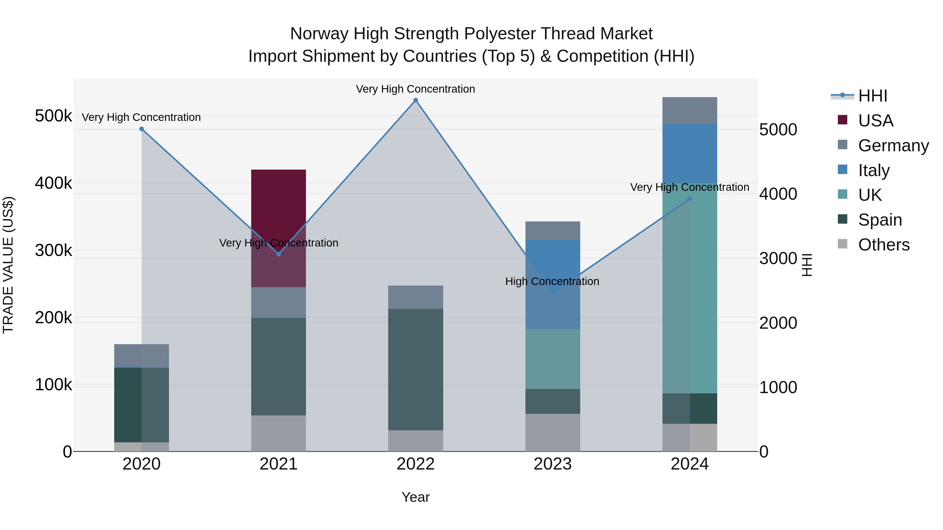 Norway High Strength Polyester Thread Market Top 5 Importing Countries and Market Competition (HHI) Analysis
