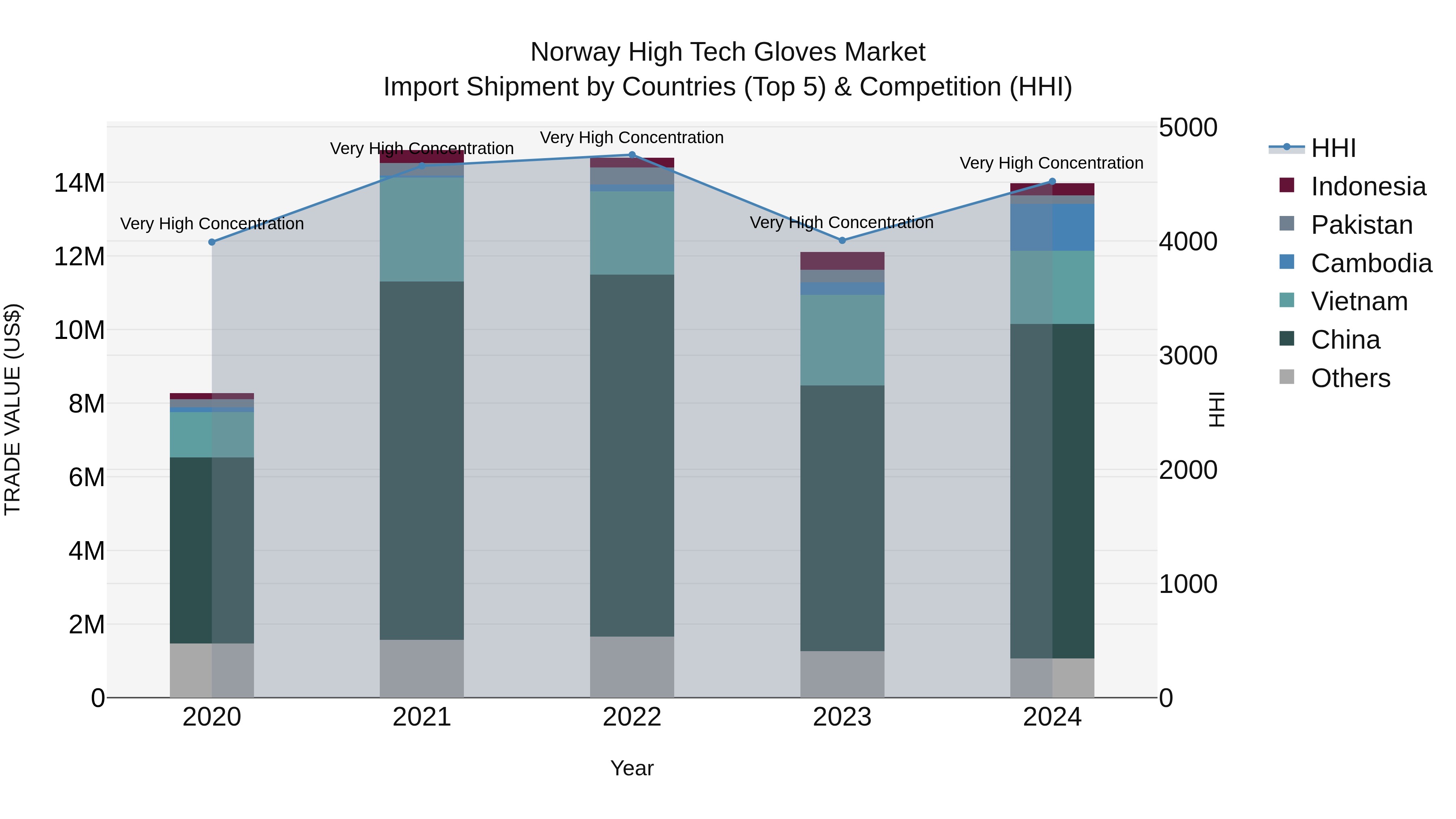 Norway High Tech Gloves Market Top 5 Importing Countries and Market Competition (HHI) Analysis