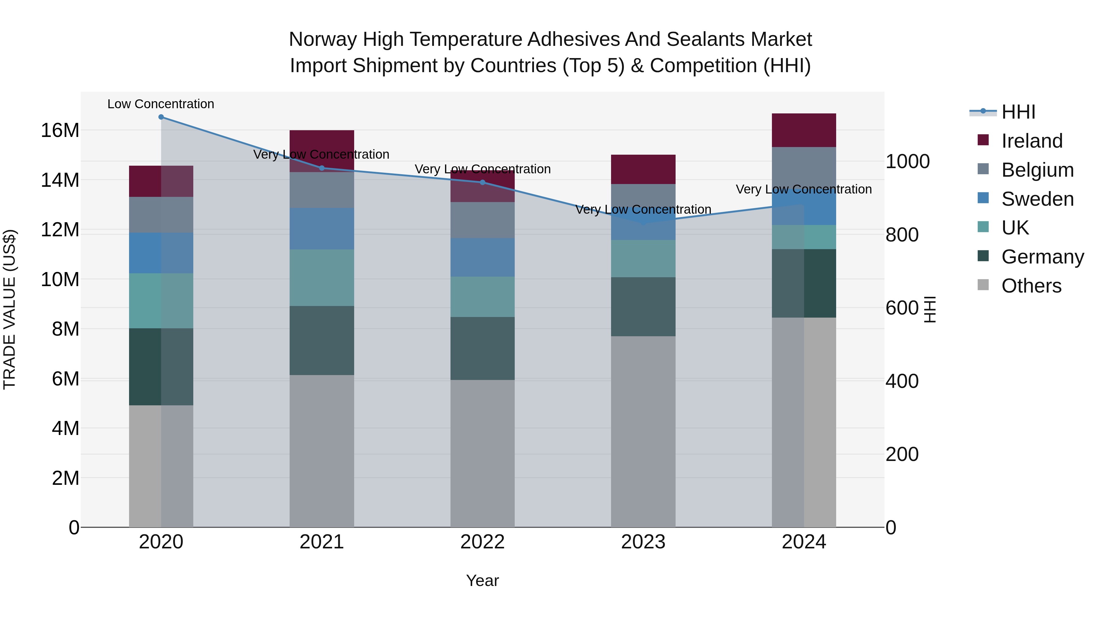 Norway High Temperature Adhesives And Sealants Market Top 5 Importing Countries and Market Competition (HHI) Analysis