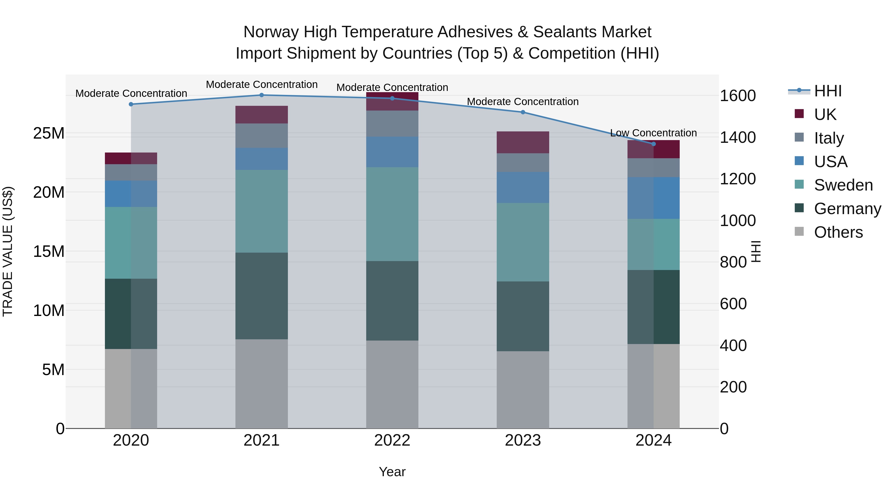 Norway High Temperature Adhesives & Sealants Market Top 5 Importing Countries and Market Competition (HHI) Analysis