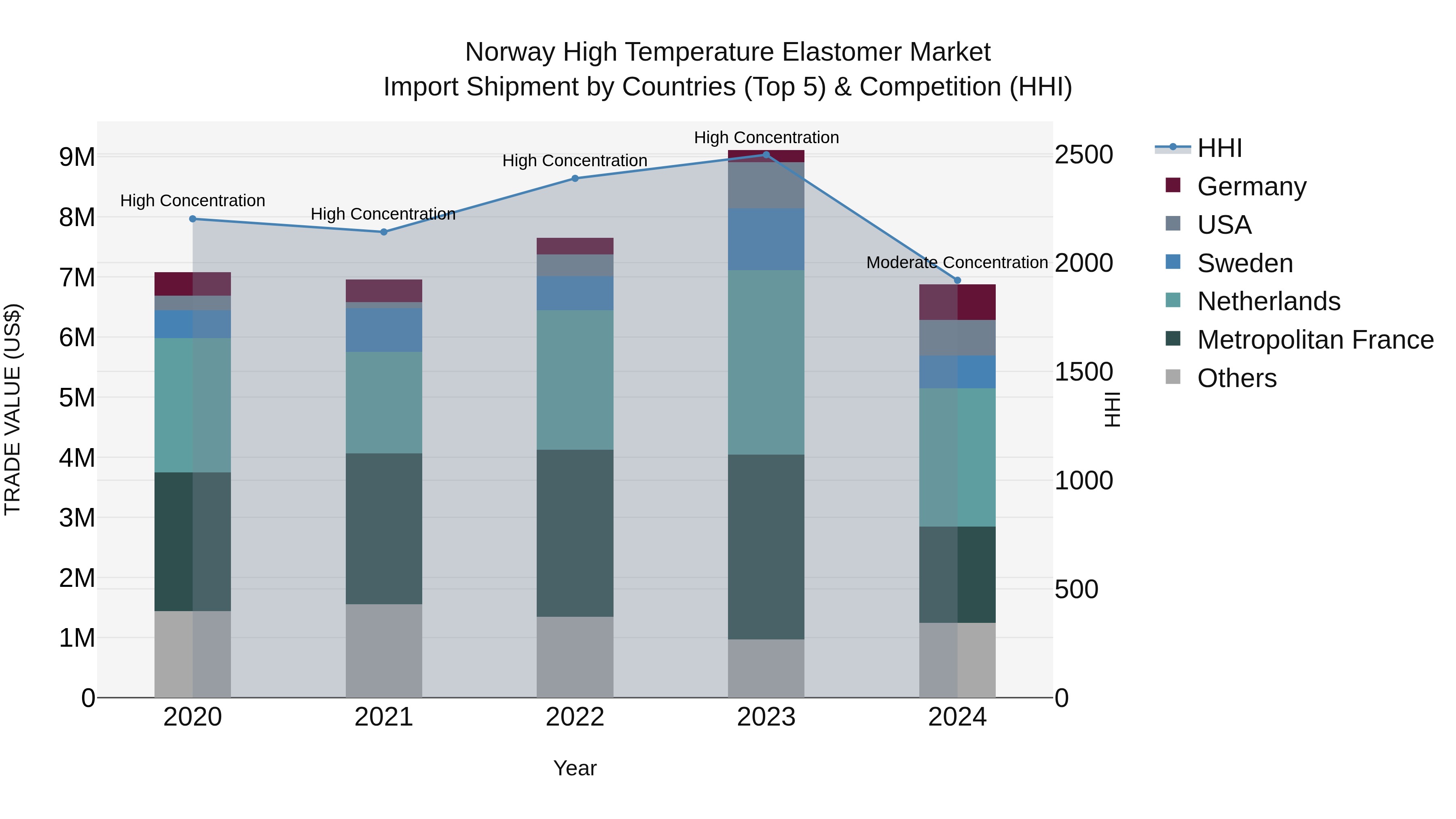 Norway High Temperature Elastomer Market Top 5 Importing Countries and Market Competition (HHI) Analysis