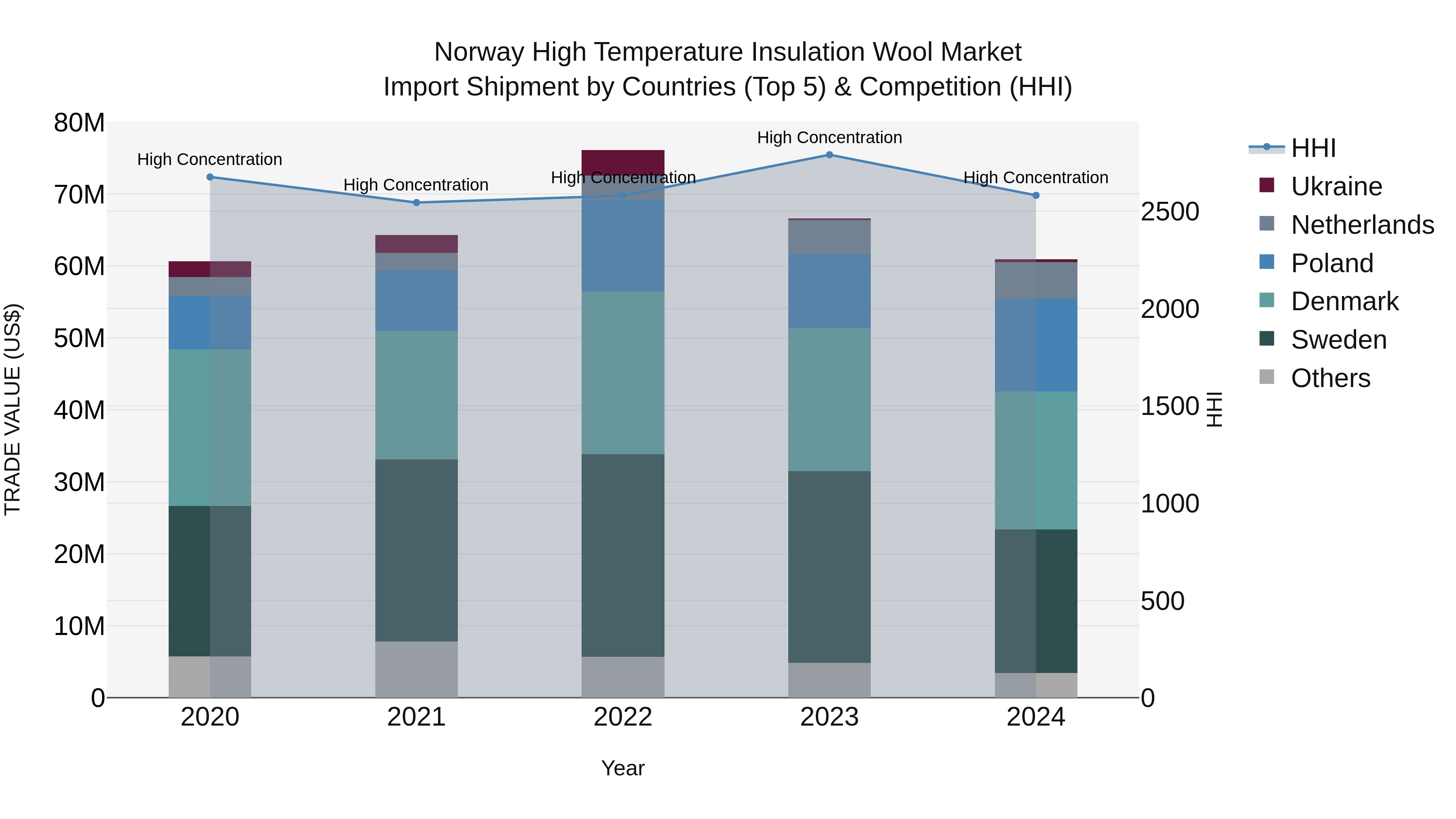 Norway High Temperature Insulation Wool Market Top 5 Importing Countries and Market Competition (HHI) Analysis