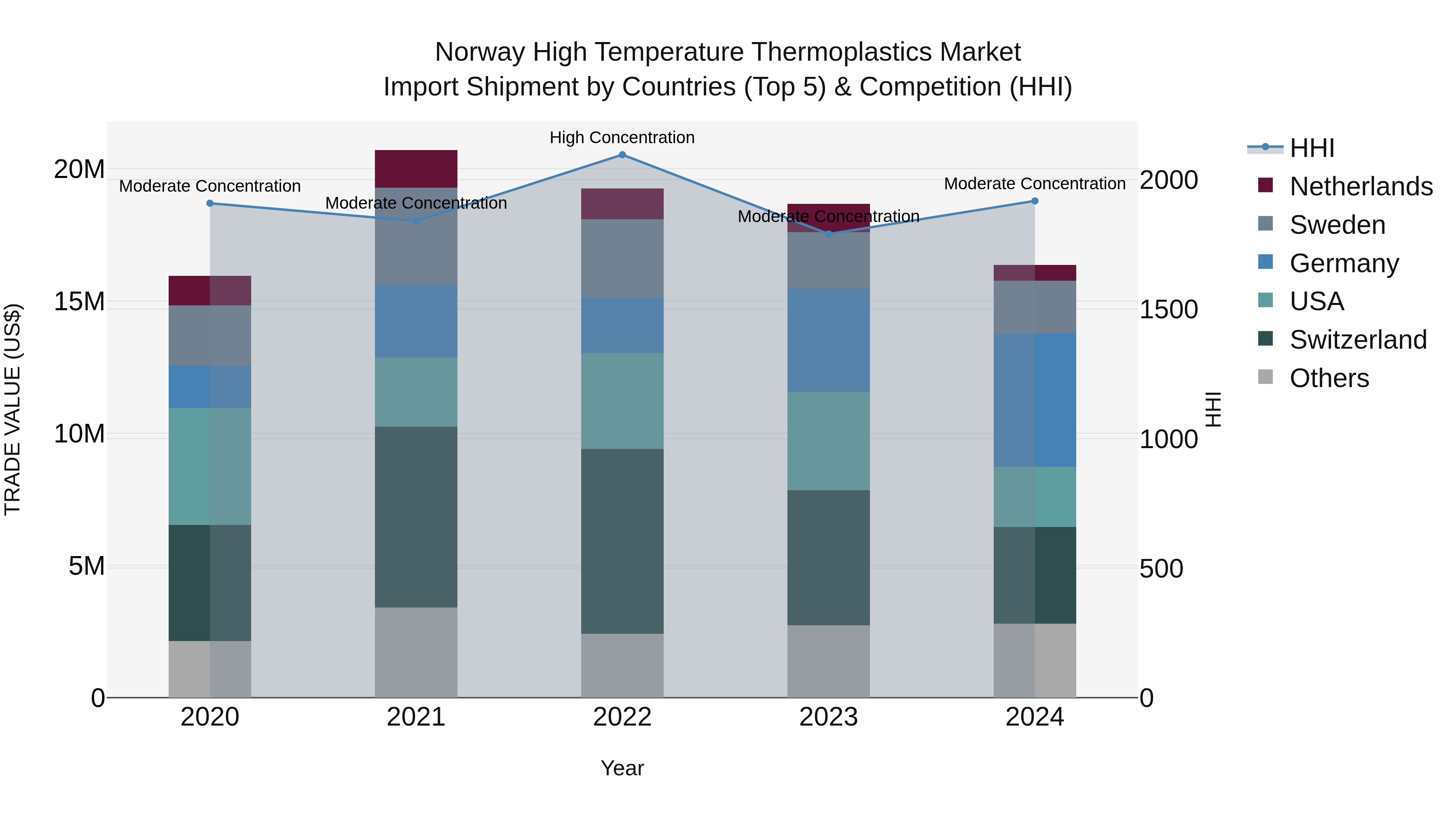 Norway High Temperature Thermoplastics Market Top 5 Importing Countries and Market Competition (HHI) Analysis