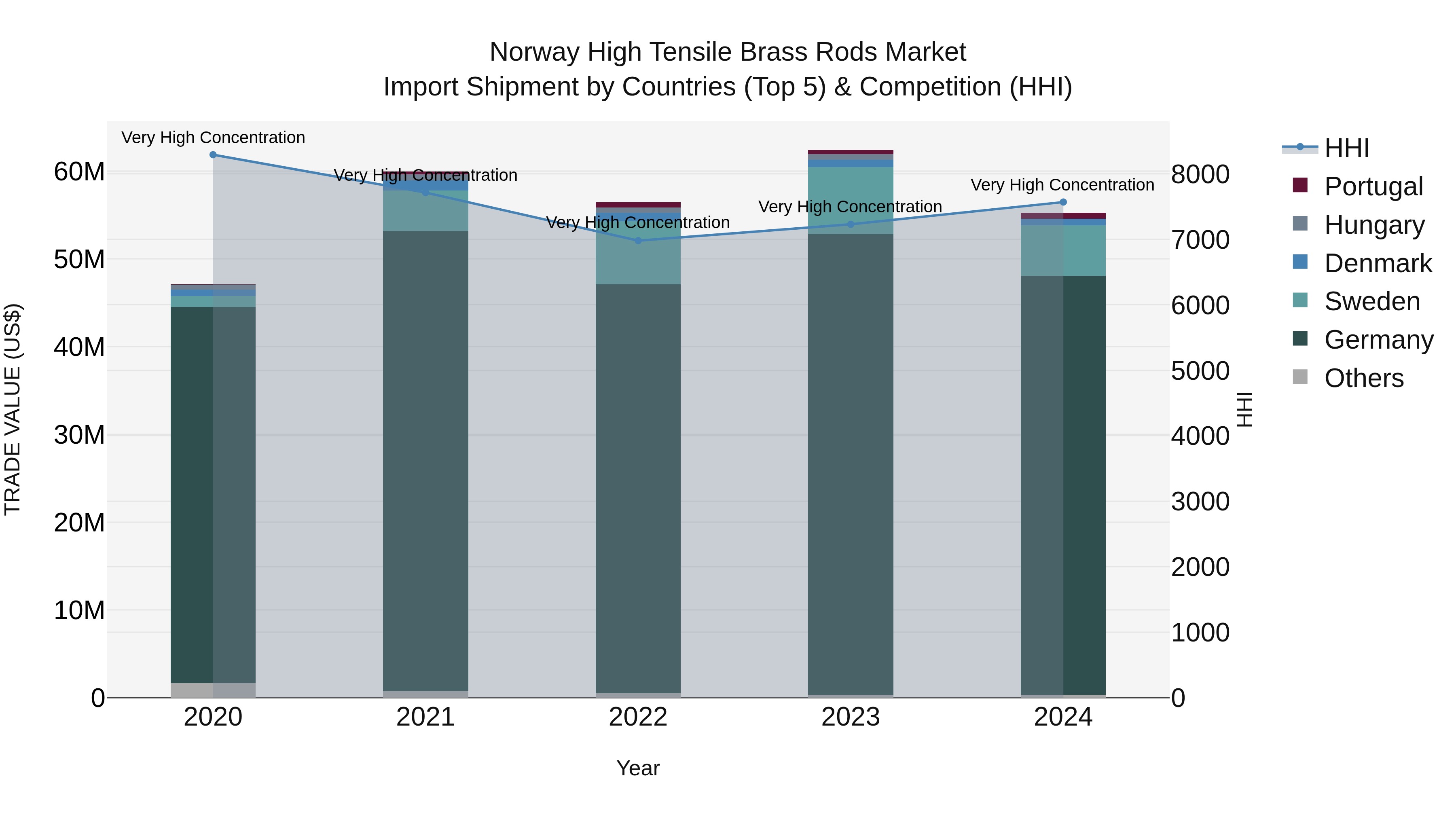Norway High Tensile Brass Rods Market Top 5 Importing Countries and Market Competition (HHI) Analysis